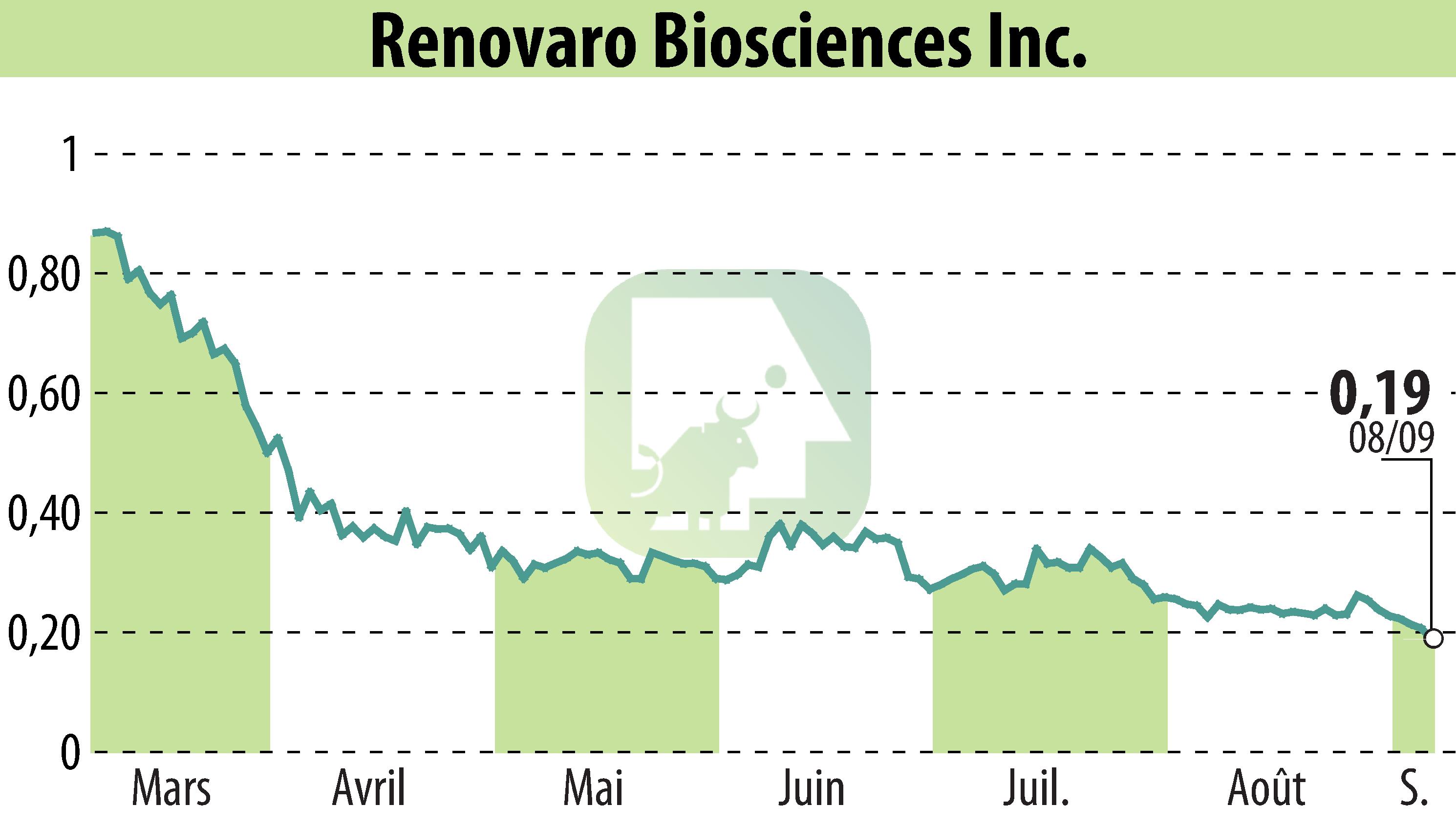 Stock price chart of Renovaro Biosciences (EBR:RENB) showing fluctuations.