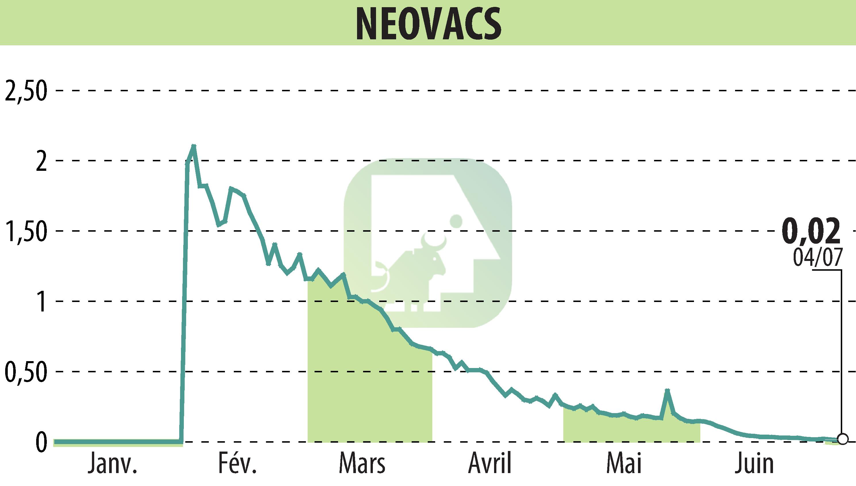 Stock price chart of NEOVACS (EPA:ALNEV) showing fluctuations.