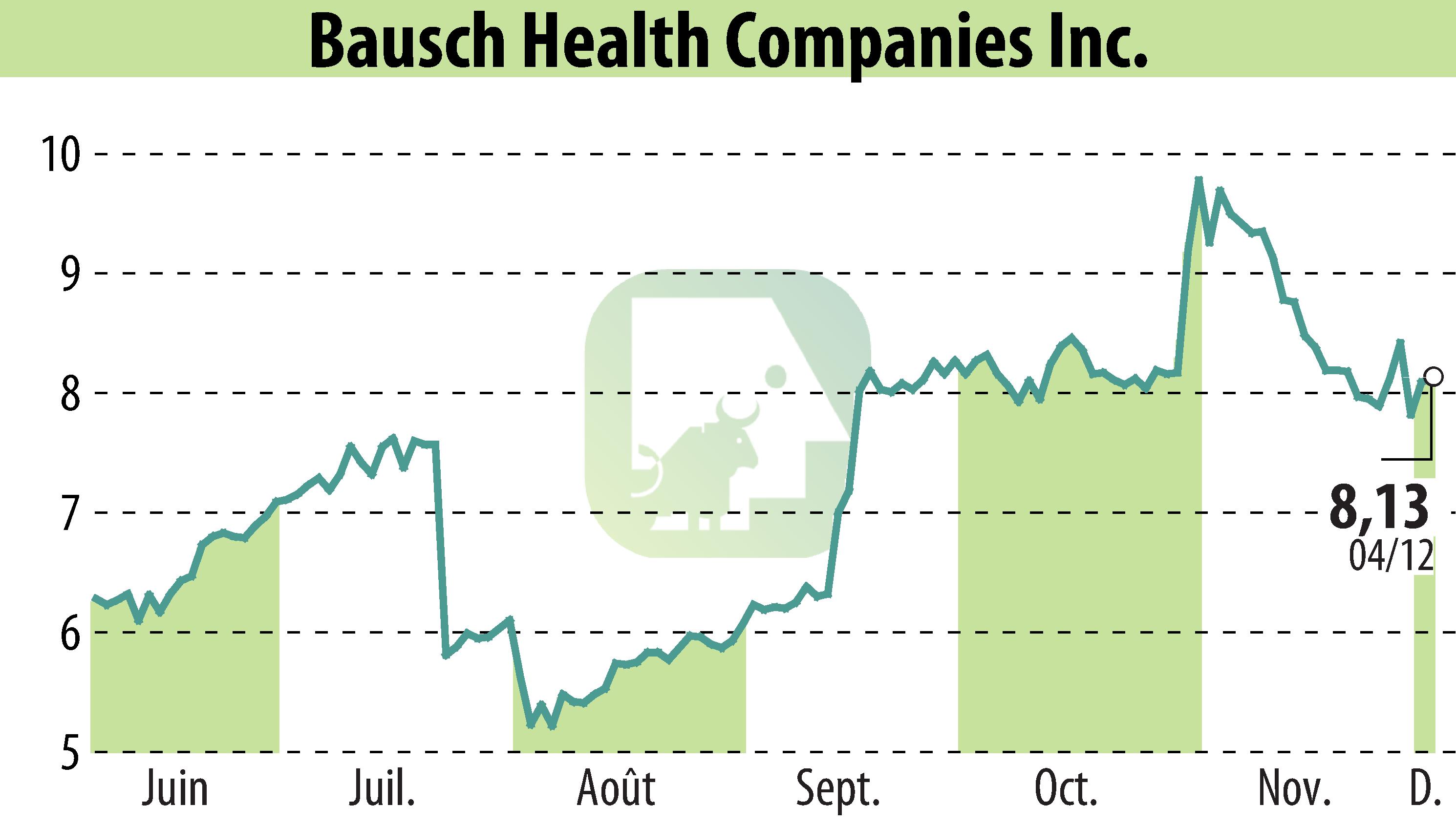 Graphique de l'évolution du cours de l'action Bausch Health Companies Inc. (EBR:BHC).