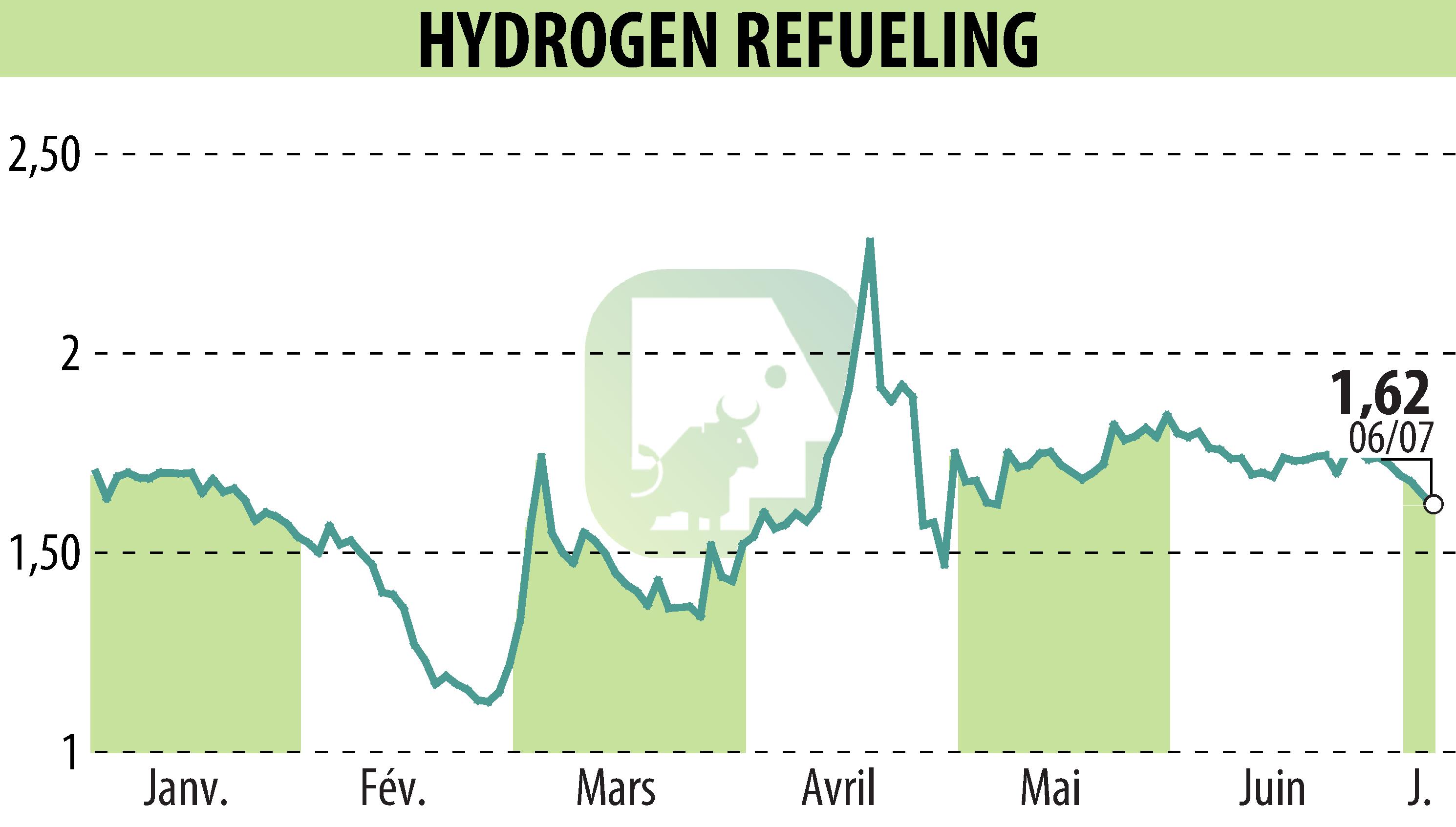 Graphique de l'évolution du cours de l'action HYDROGEN REFUELING (EPA:ALHRS).