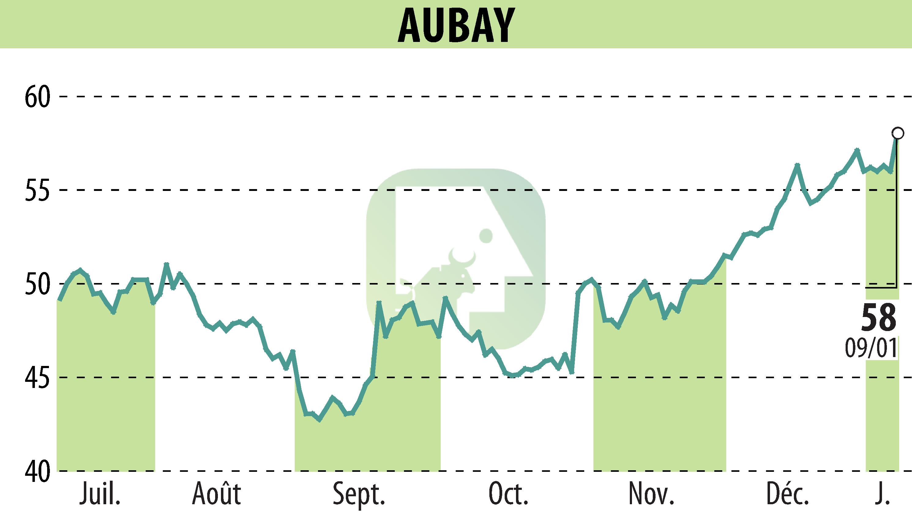 Graphique de l'évolution du cours de l'action AUBAY (EPA:AUB).