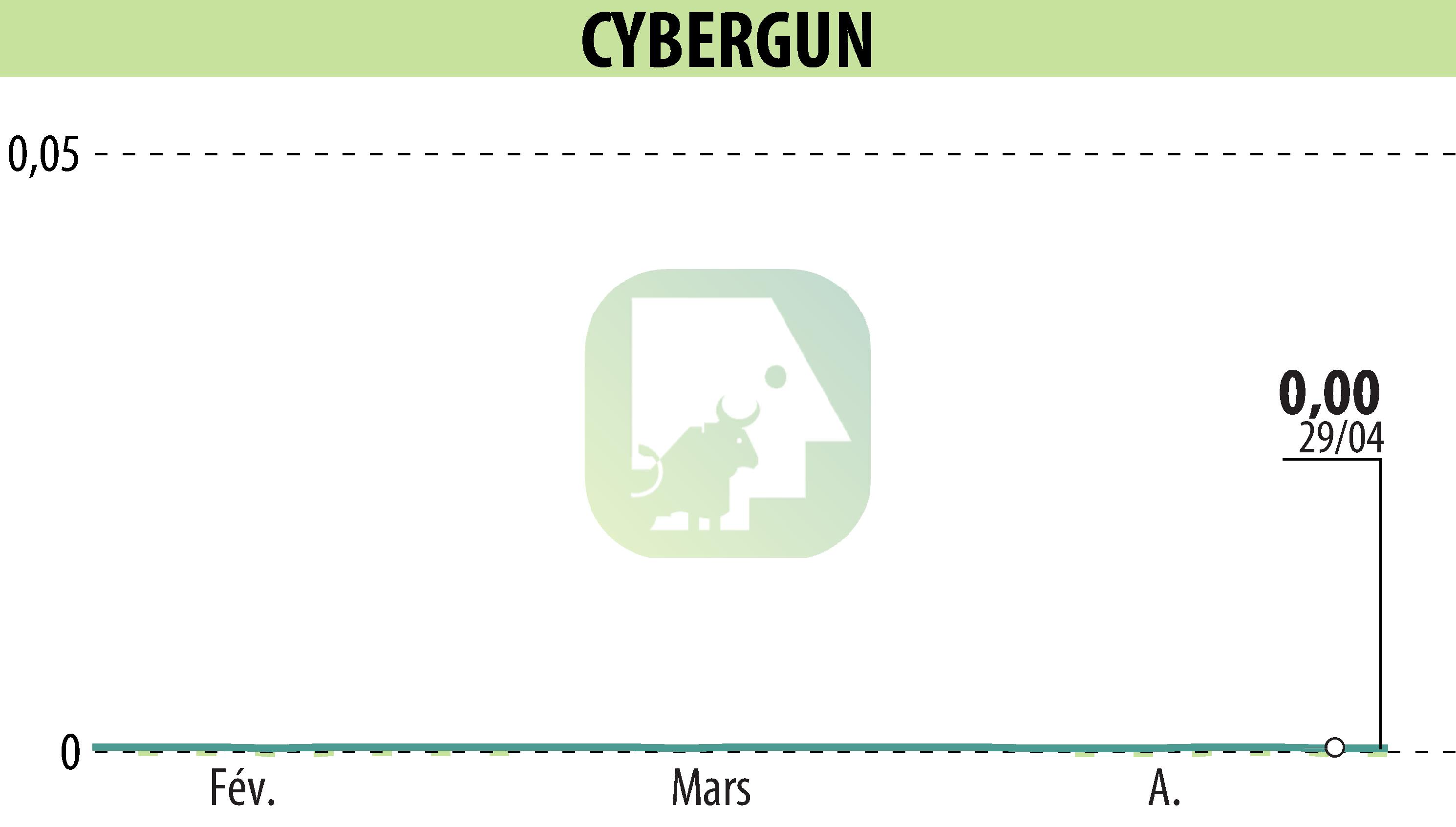 Graphique de l'évolution du cours de l'action CYBERGUN (EPA:ALCYB).