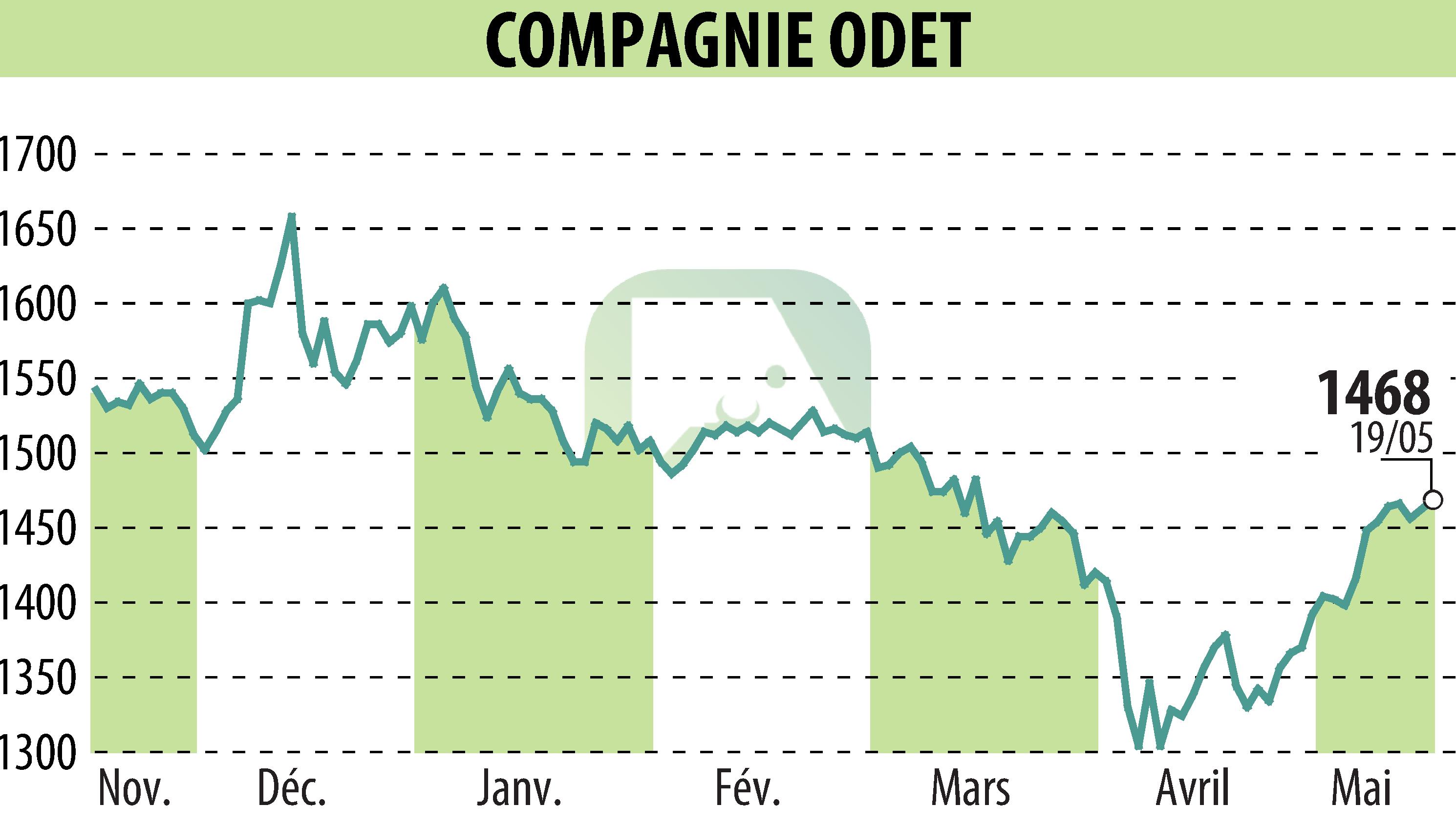 Stock price chart of FINANCIERE DE L ODET (EPA:ODET) showing fluctuations.