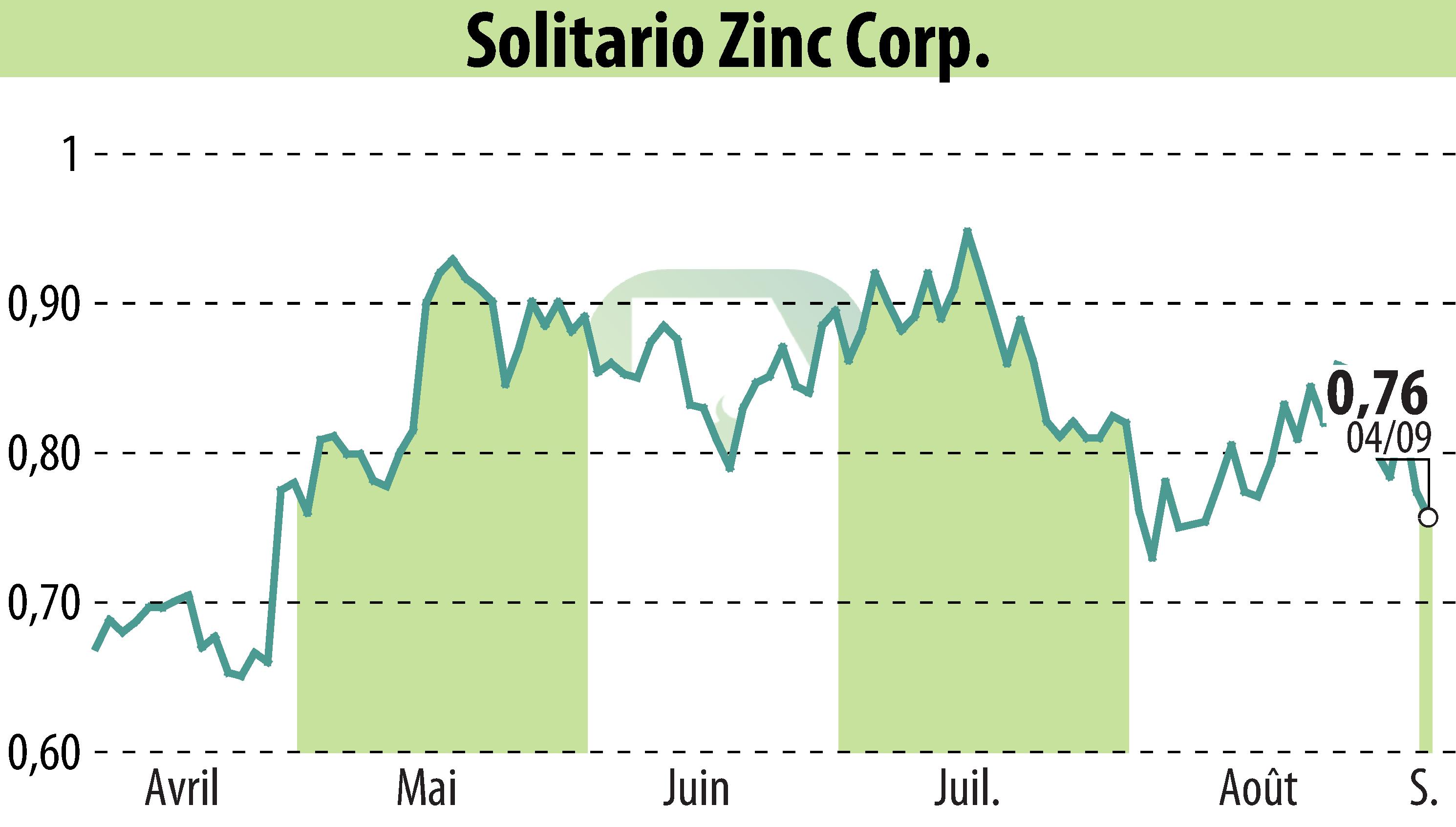 Graphique de l'évolution du cours de l'action Solitario Resources Corp. (EBR:XPL).