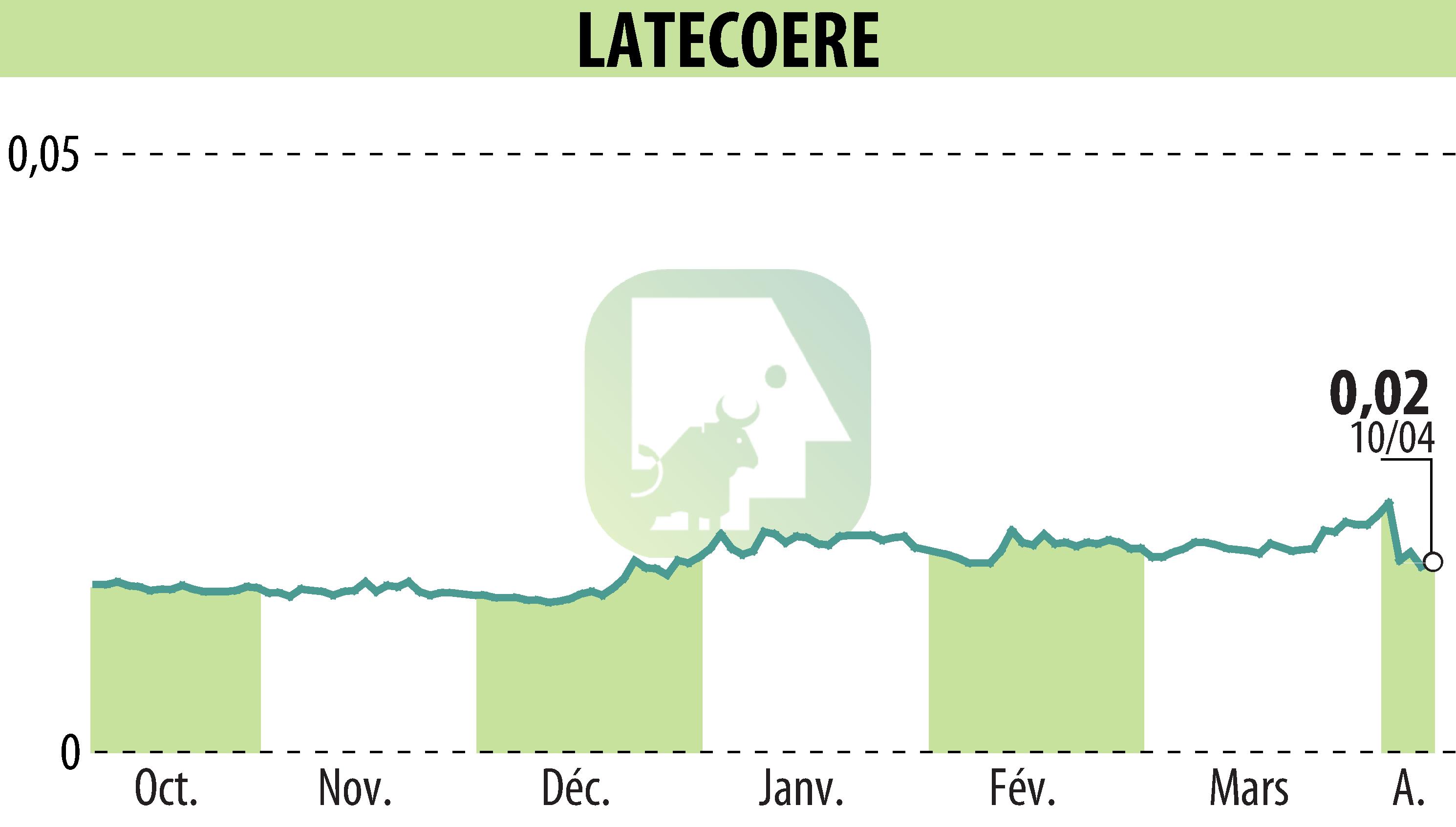 Graphique de l'évolution du cours de l'action LATECOERE (EPA:LAT).