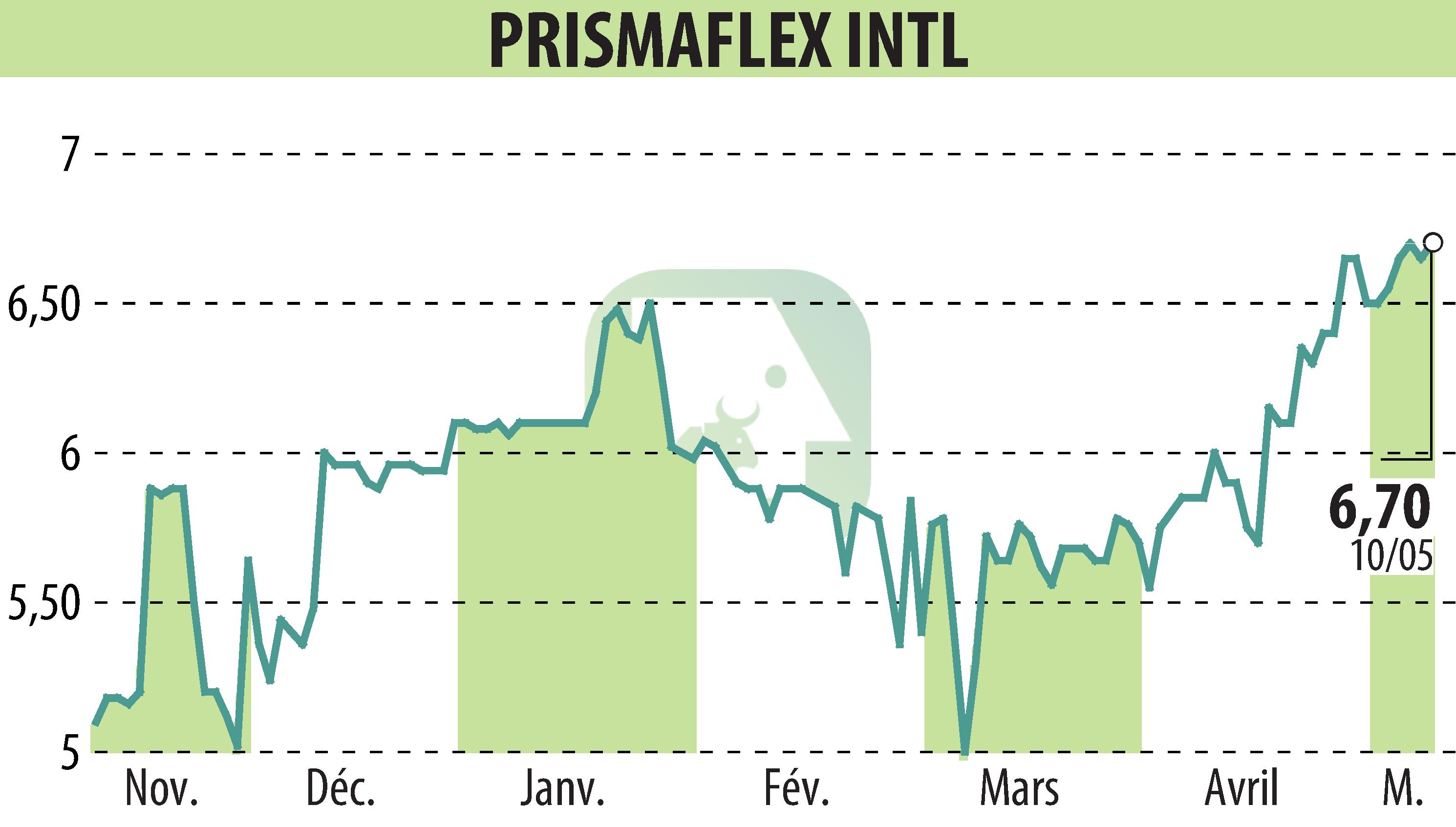 Stock price chart of PRISMAFLEX (EPA:ALPRI) showing fluctuations.