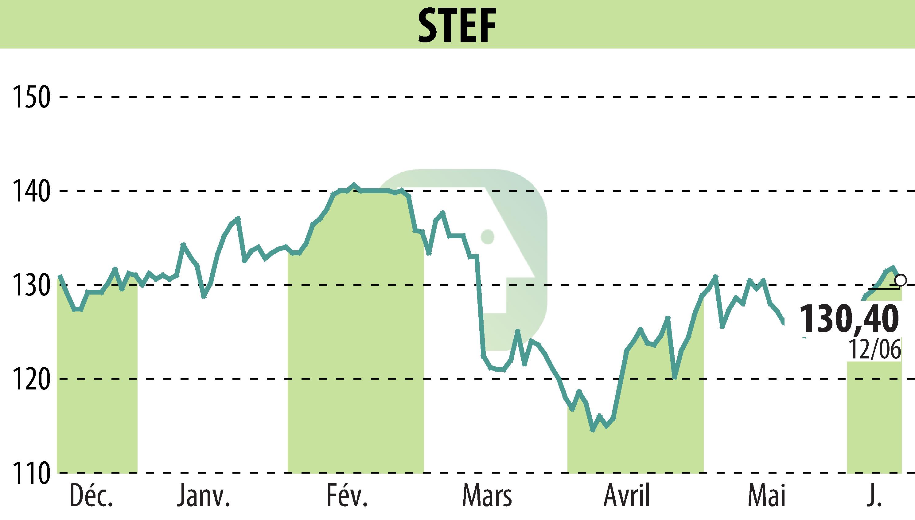 Graphique de l'évolution du cours de l'action STEF (EPA:STF).