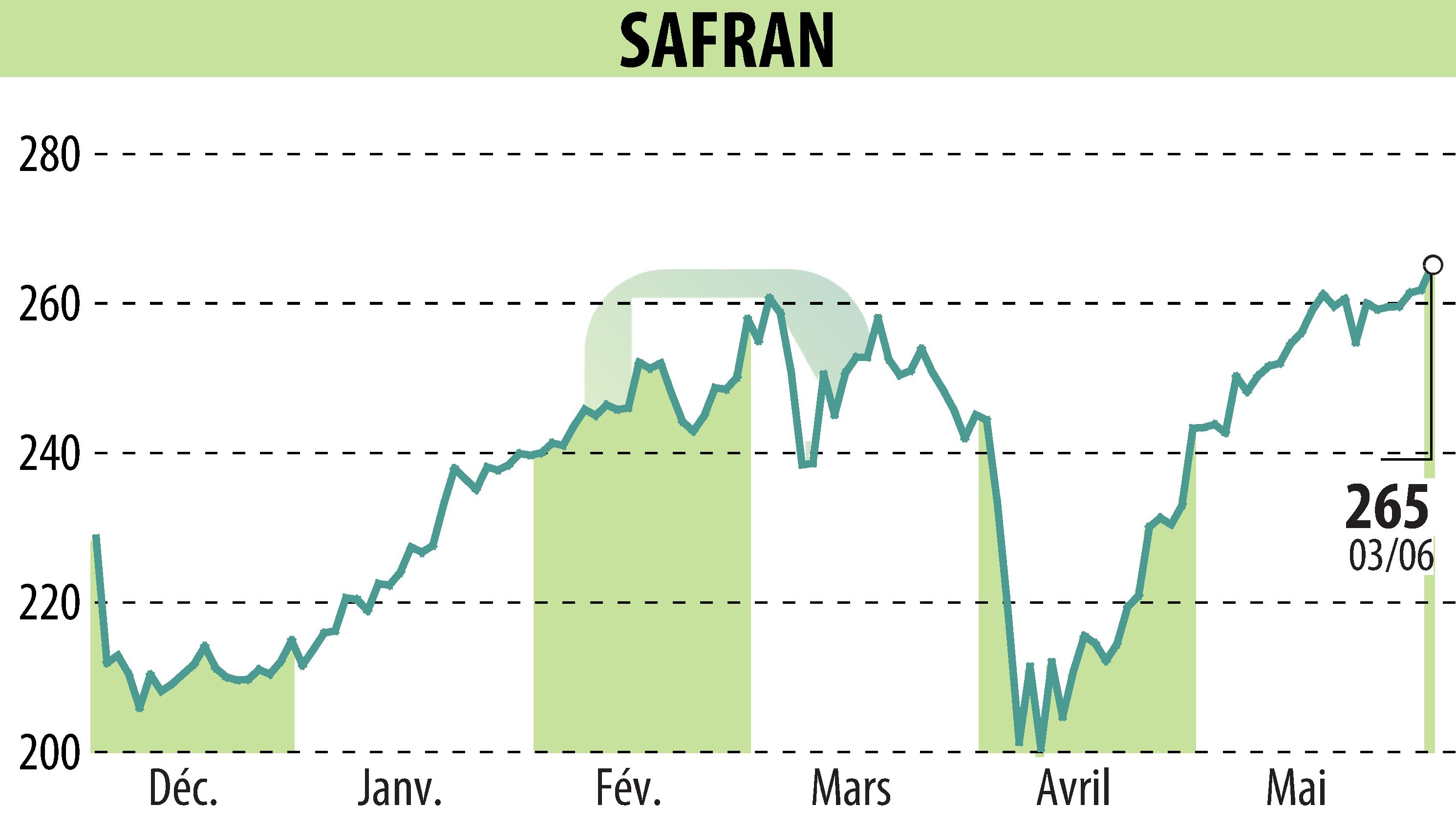 Stock price chart of SAFRAN (EPA:SAF) showing fluctuations.