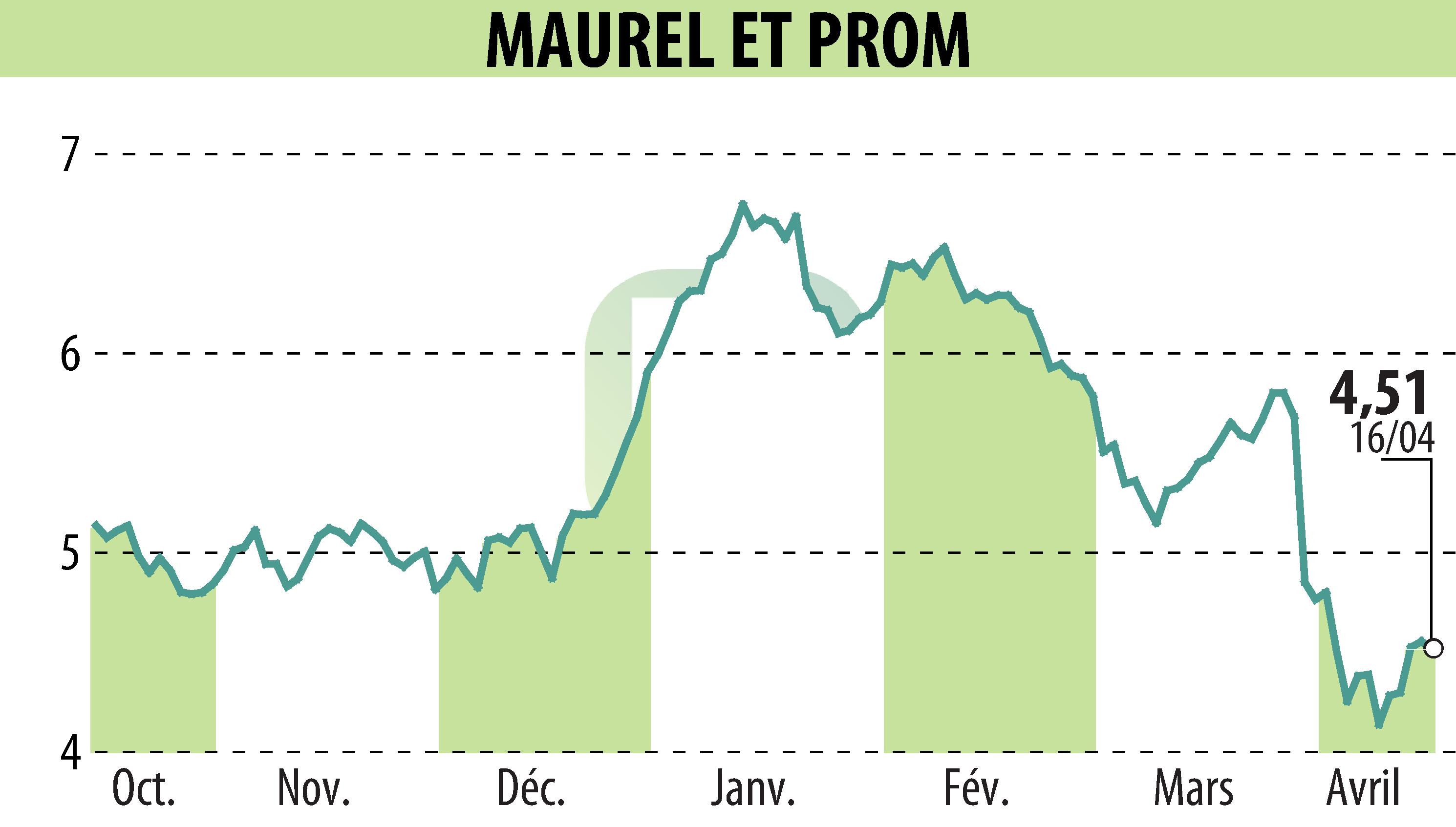 Graphique de l'évolution du cours de l'action MAUREL & PROM (EPA:MAU).