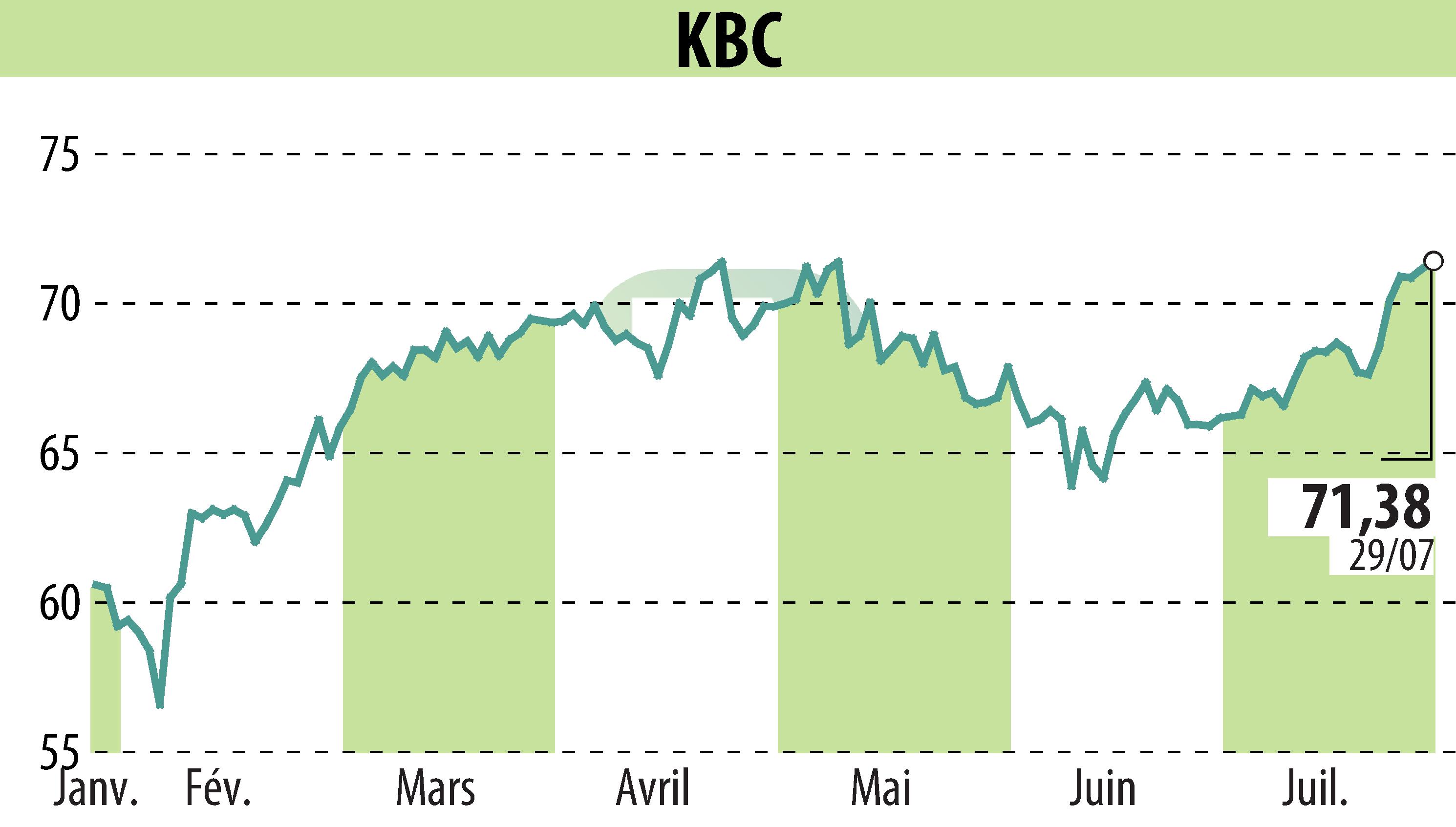 Stock price chart of KBC (EBR:KBC) showing fluctuations.