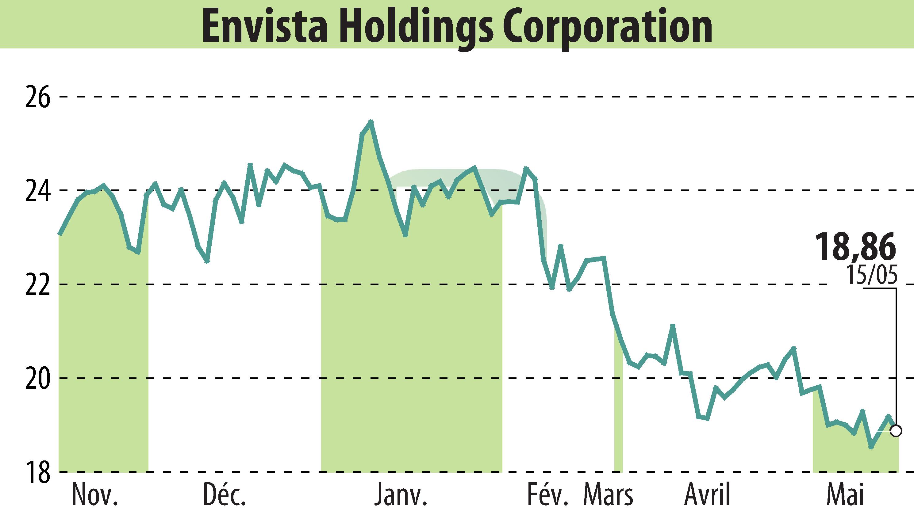 Stock price chart of Envista (EBR:NVST) showing fluctuations.
