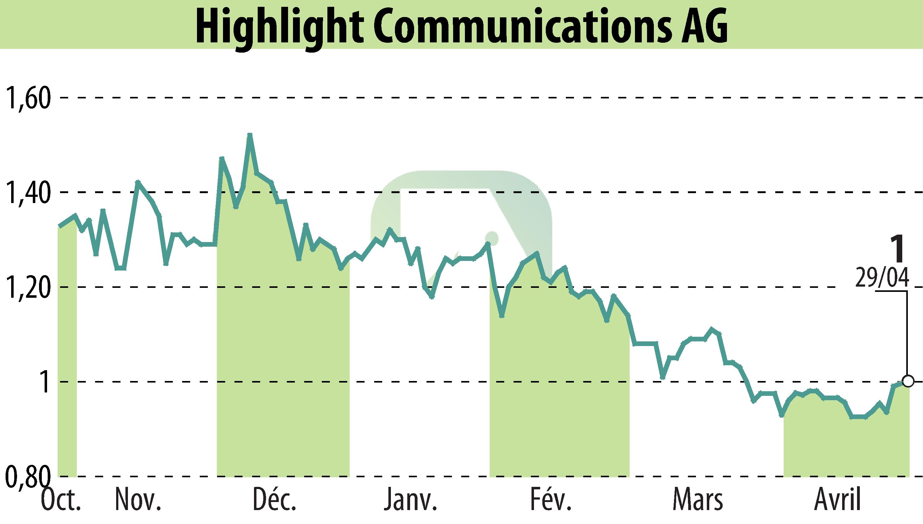 Graphique de l'évolution du cours de l'action Highlight Communications AG (EBR:HLG).