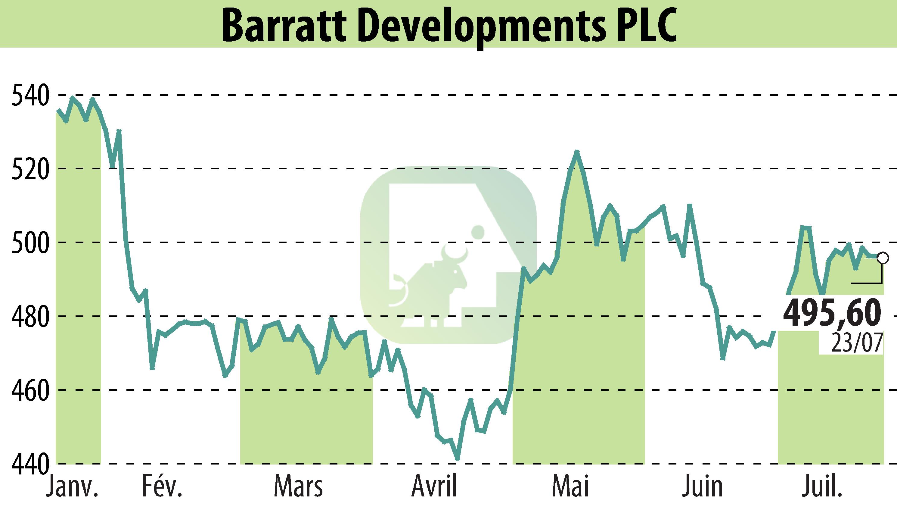 Stock price chart of Barratt Developments  (EBR:BDEV) showing fluctuations.