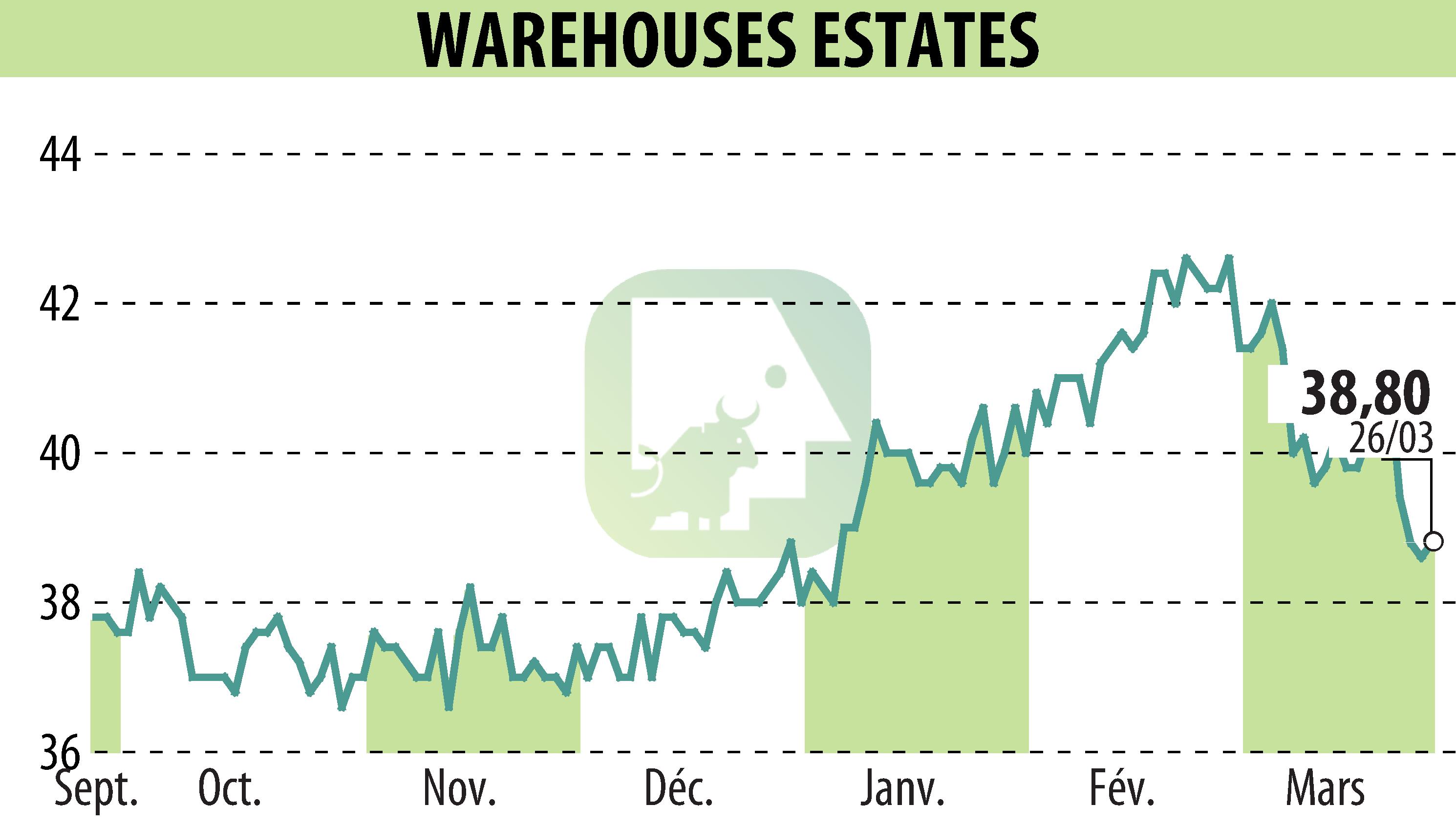 Graphique de l'évolution du cours de l'action WAREHOUSE ESTATES BELGIUM S.A. (EBR:WEB).