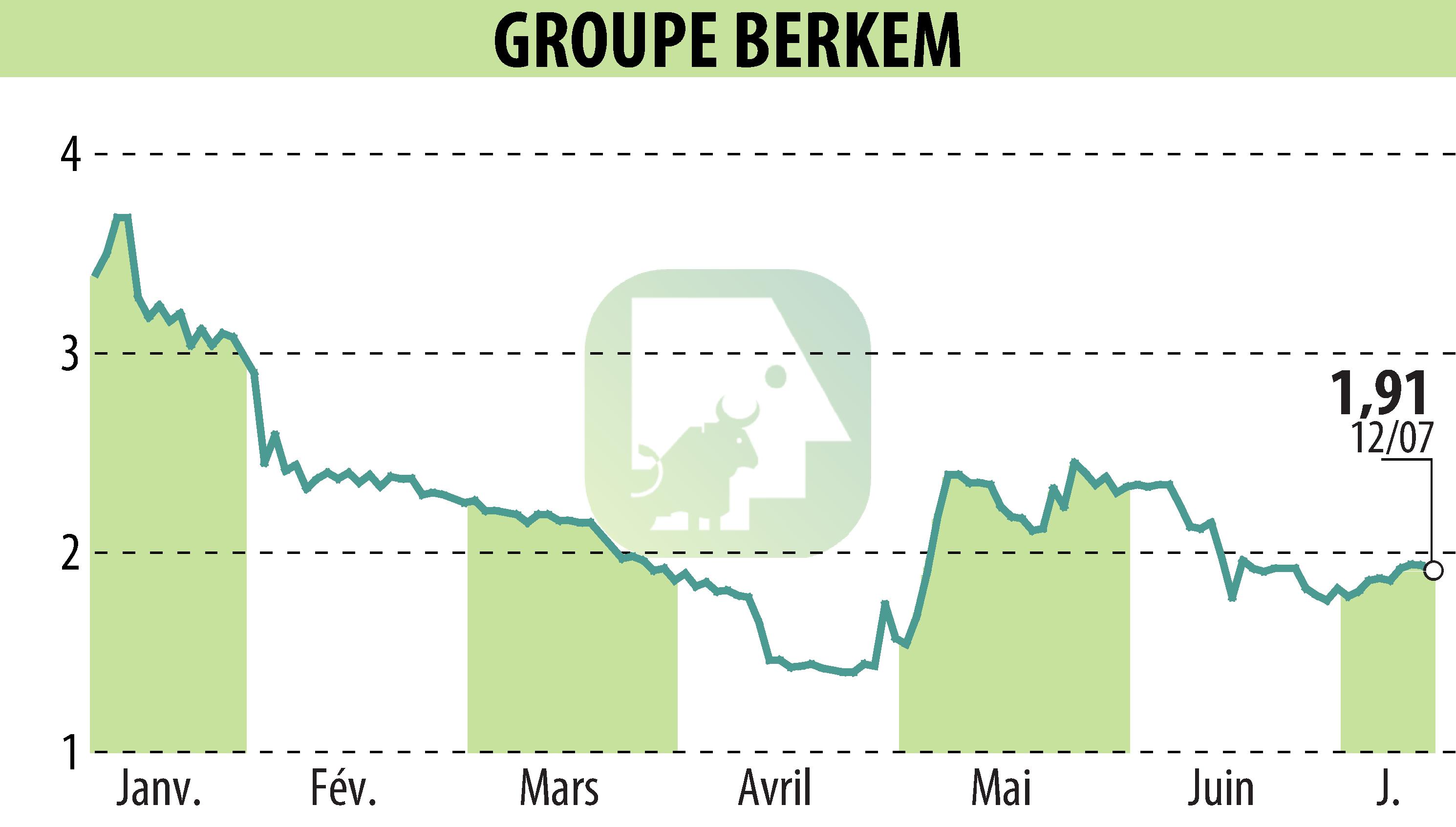 Stock price chart of GROUPE BERKEM (EPA:ALKEM) showing fluctuations.