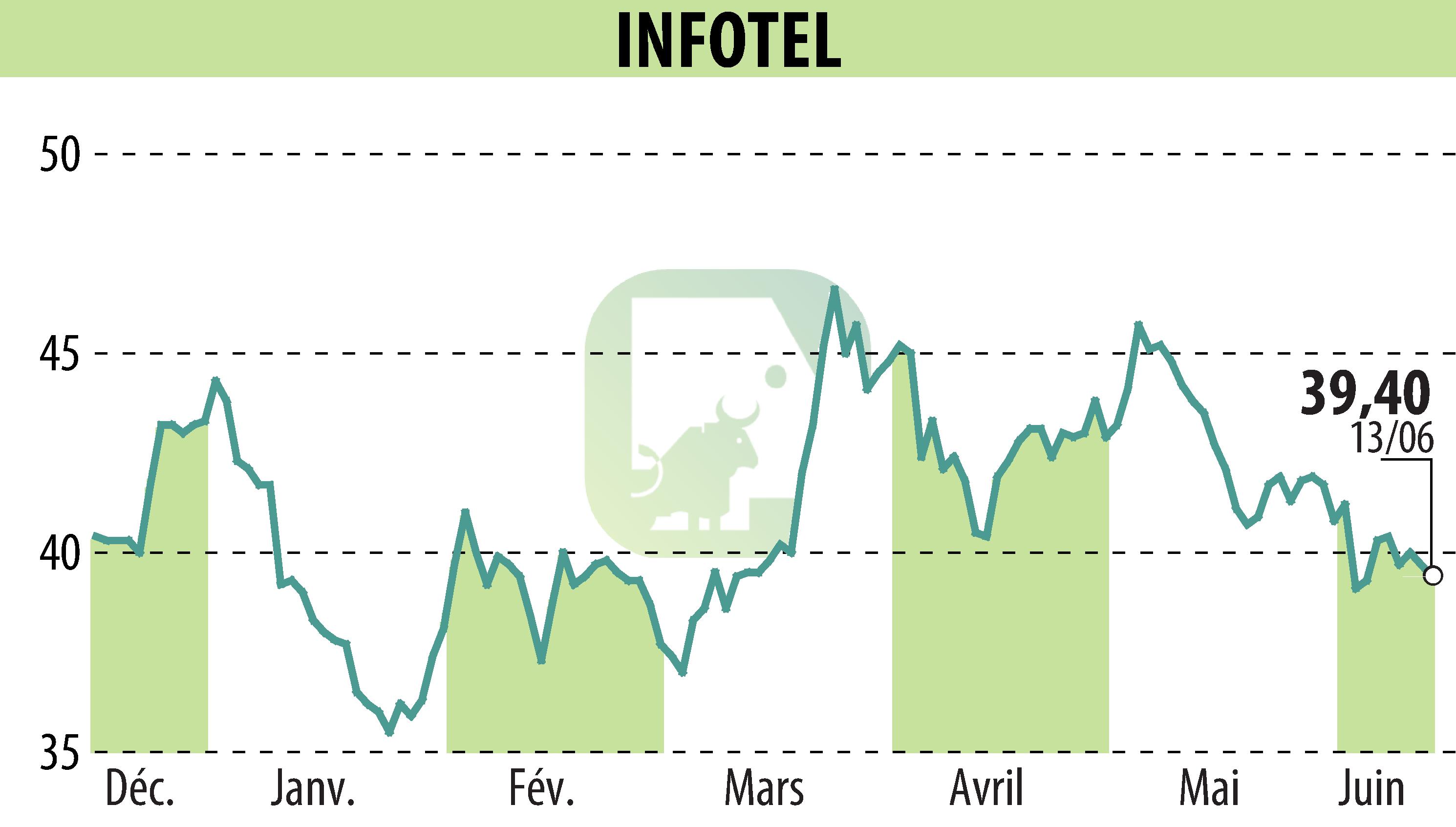 Graphique de l'évolution du cours de l'action INFOTEL (EPA:INF).