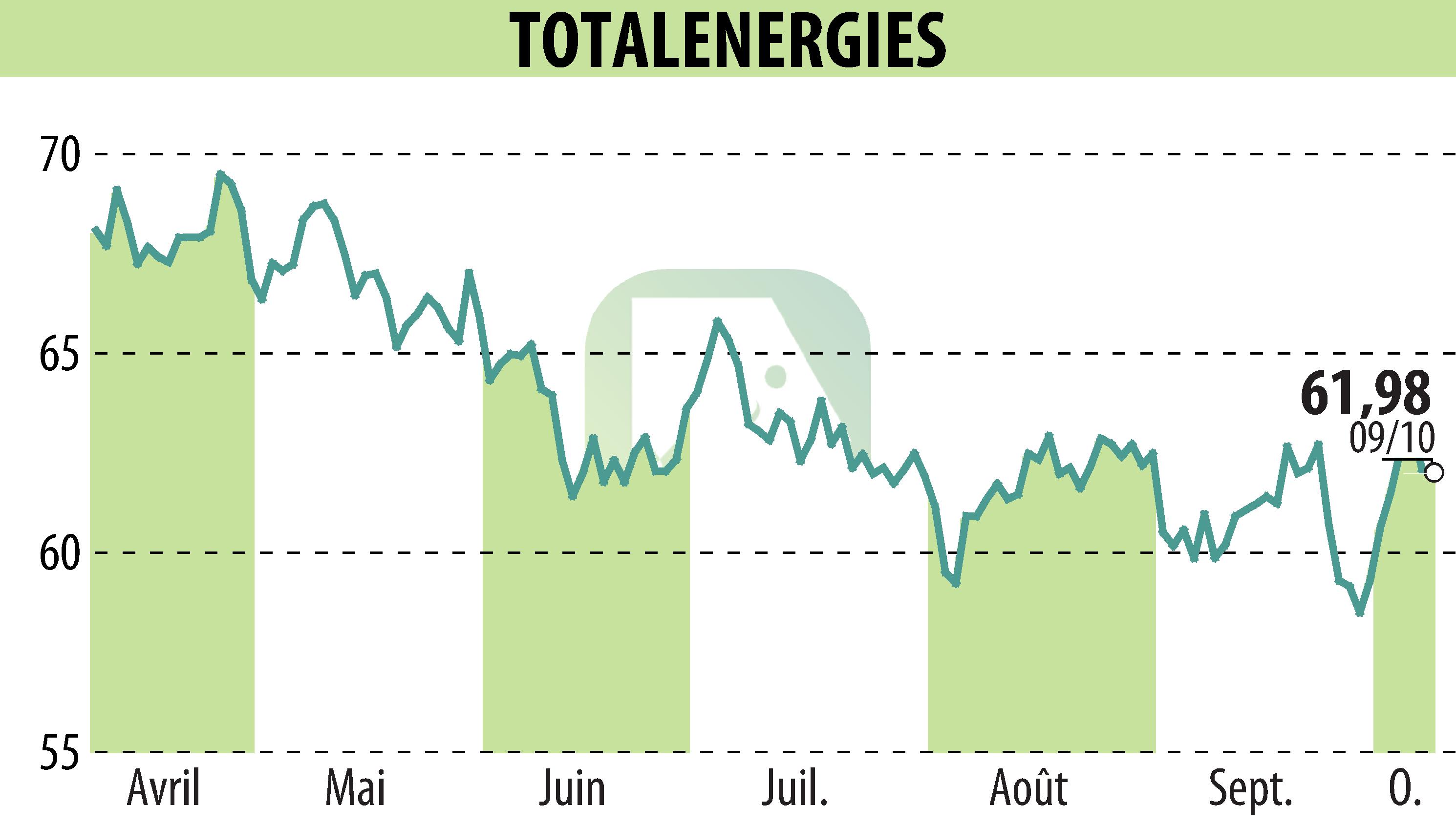 Stock price chart of TOTALENERGIES (EPA:TTE) showing fluctuations.