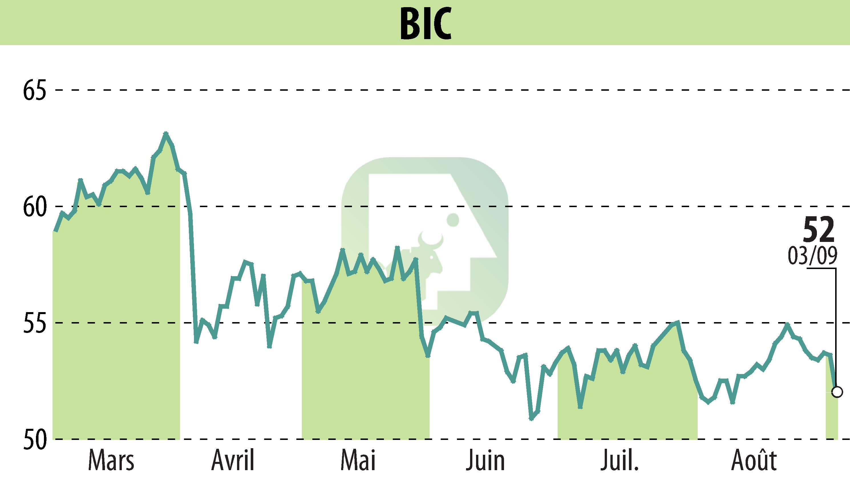 Stock price chart of BIC (EPA:BB) showing fluctuations.