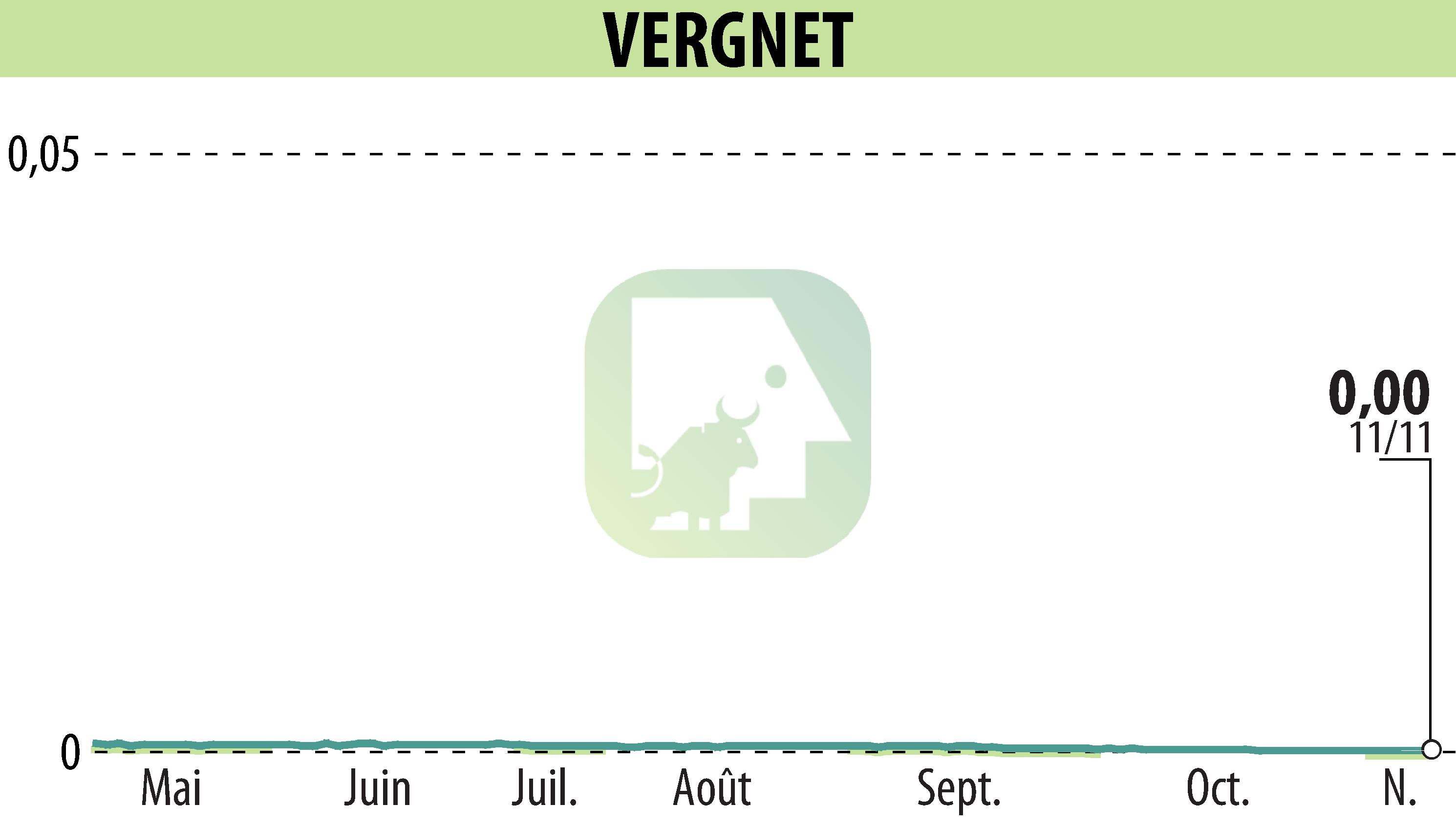 Stock price chart of VERGNET (EPA:ALVER) showing fluctuations.