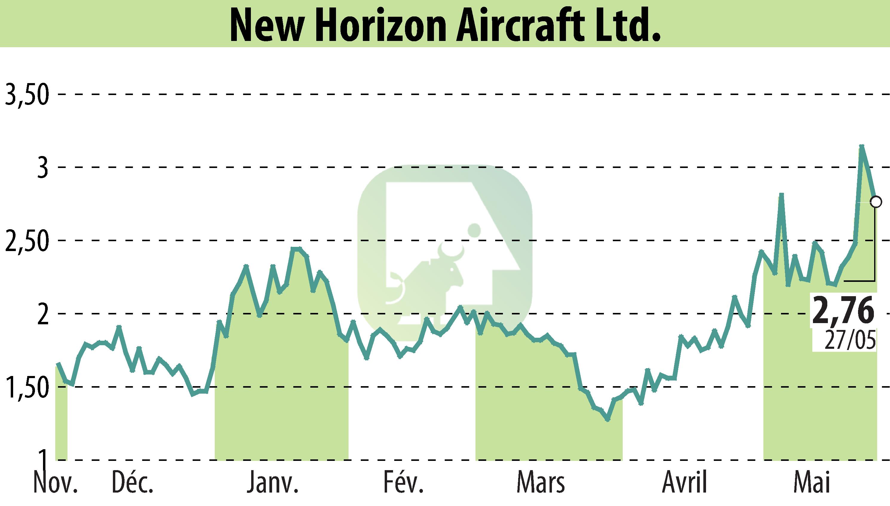 Stock price chart of Horizon Aircraft (EBR:HOVR) showing fluctuations.