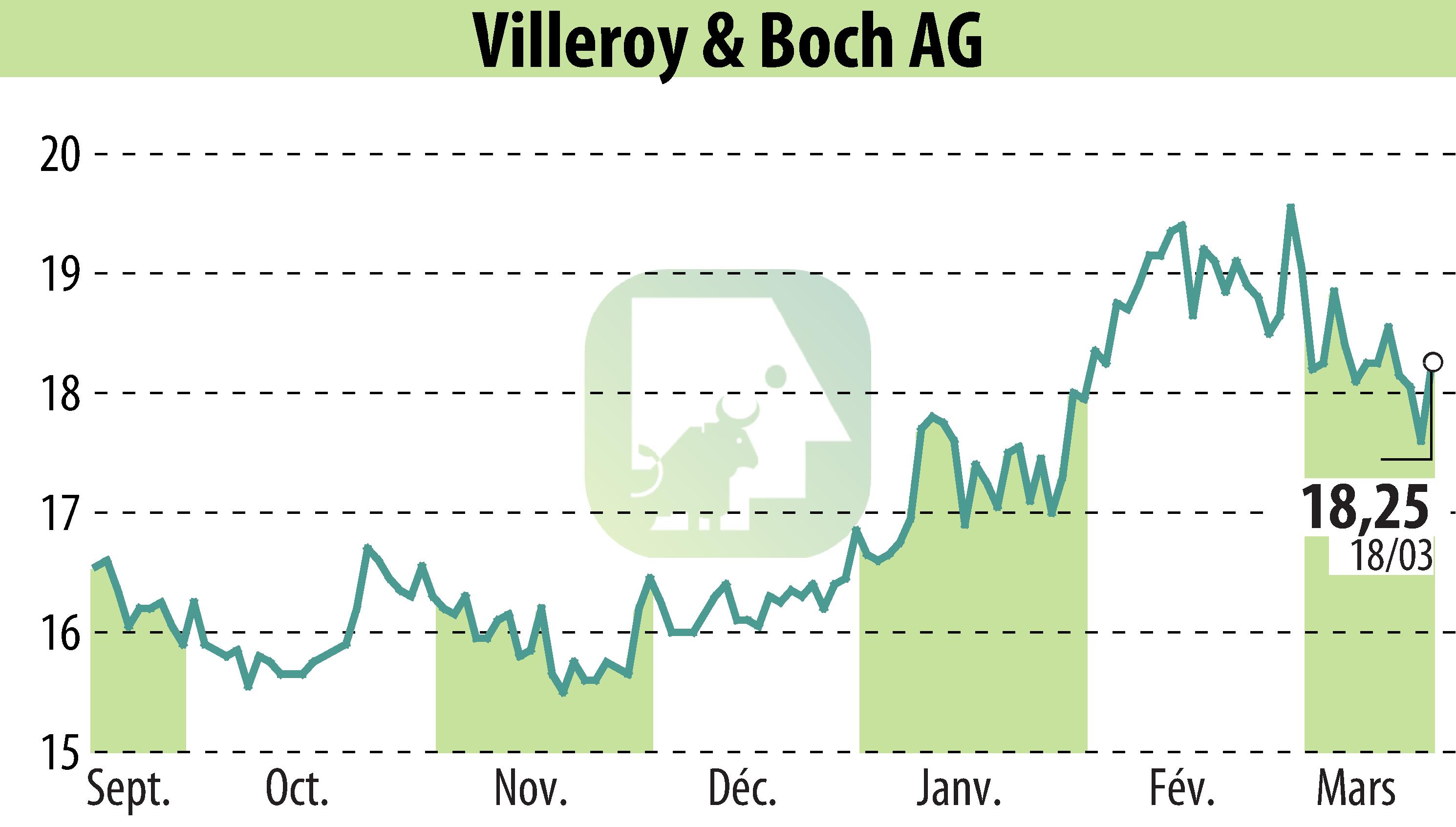 Stock price chart of Villeroy & Boch AG (EBR:VIB3) showing fluctuations.