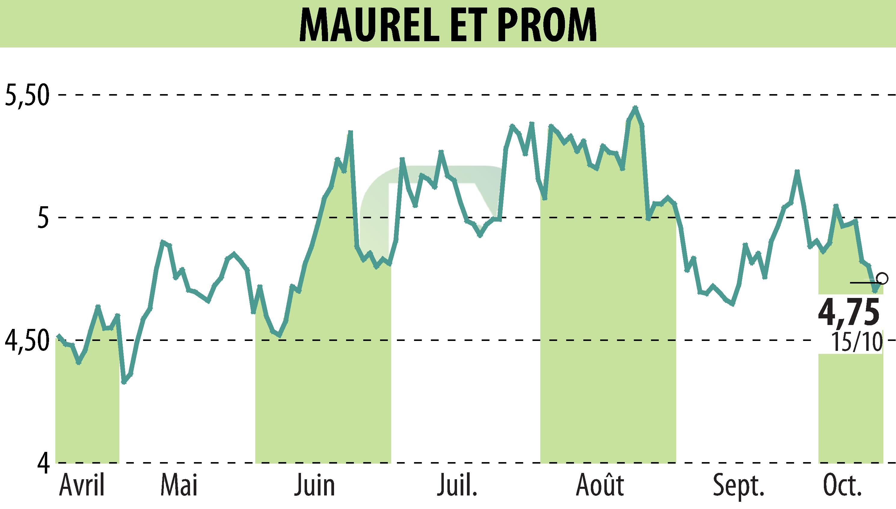 Graphique de l'évolution du cours de l'action MAUREL & PROM (EPA:MAU).