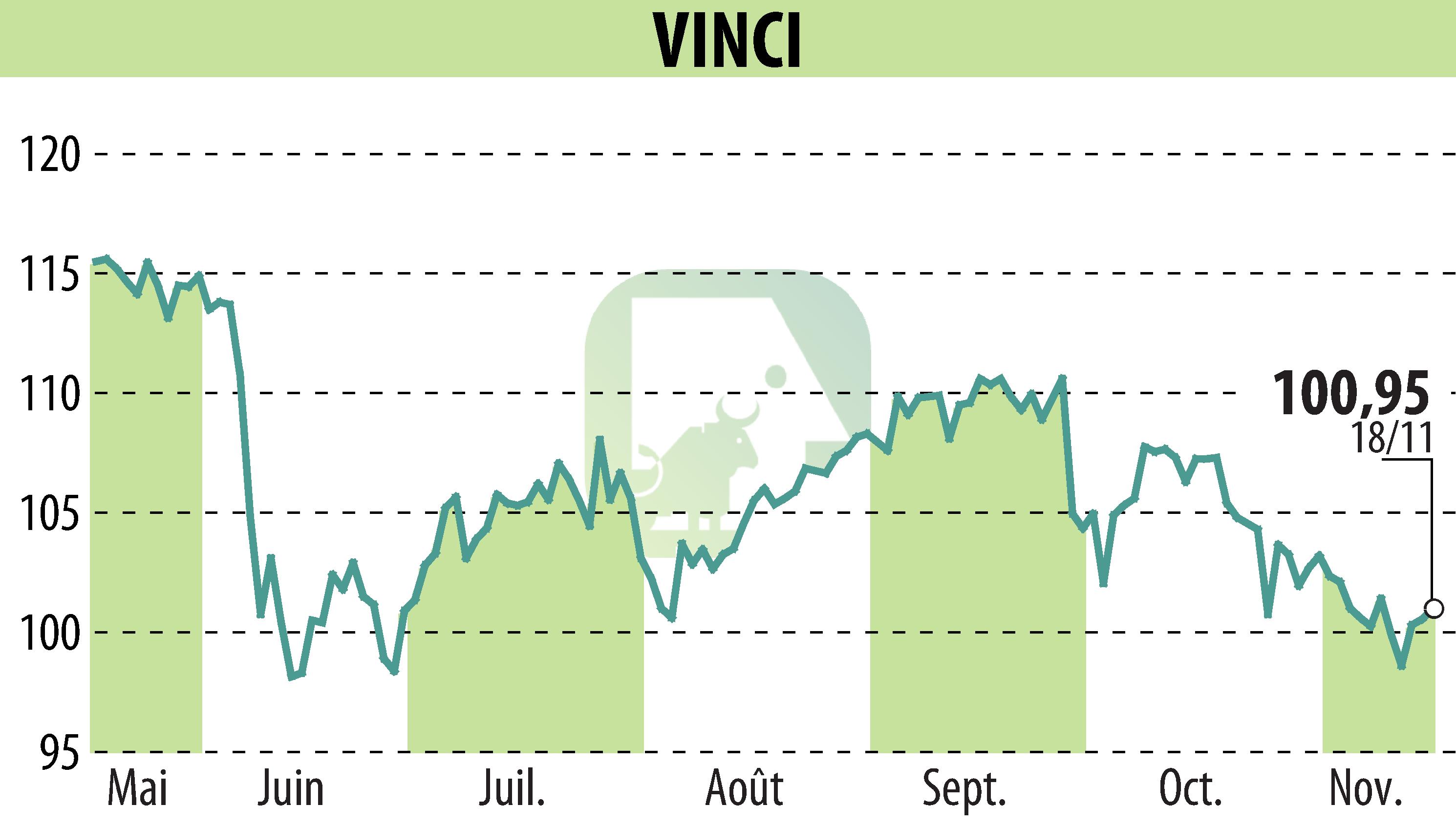 Graphique de l'évolution du cours de l'action VINCI (EPA:DG).