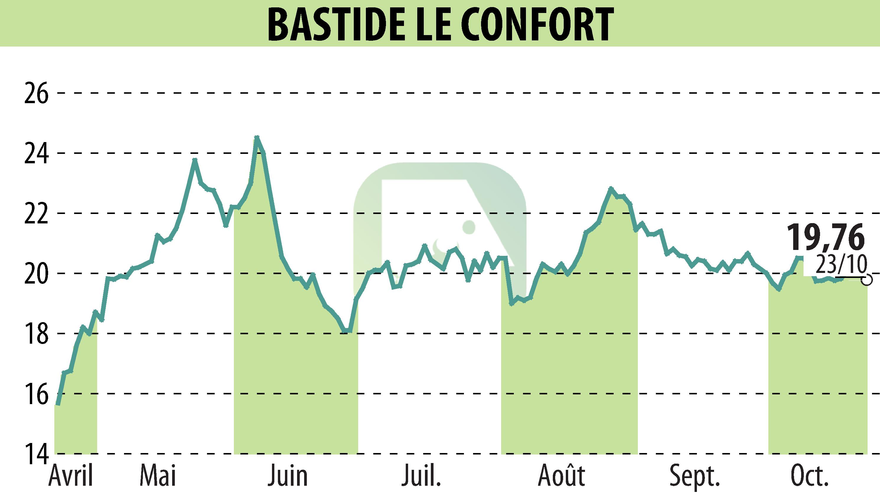 Graphique de l'évolution du cours de l'action BASTIDE (EPA:BLC).