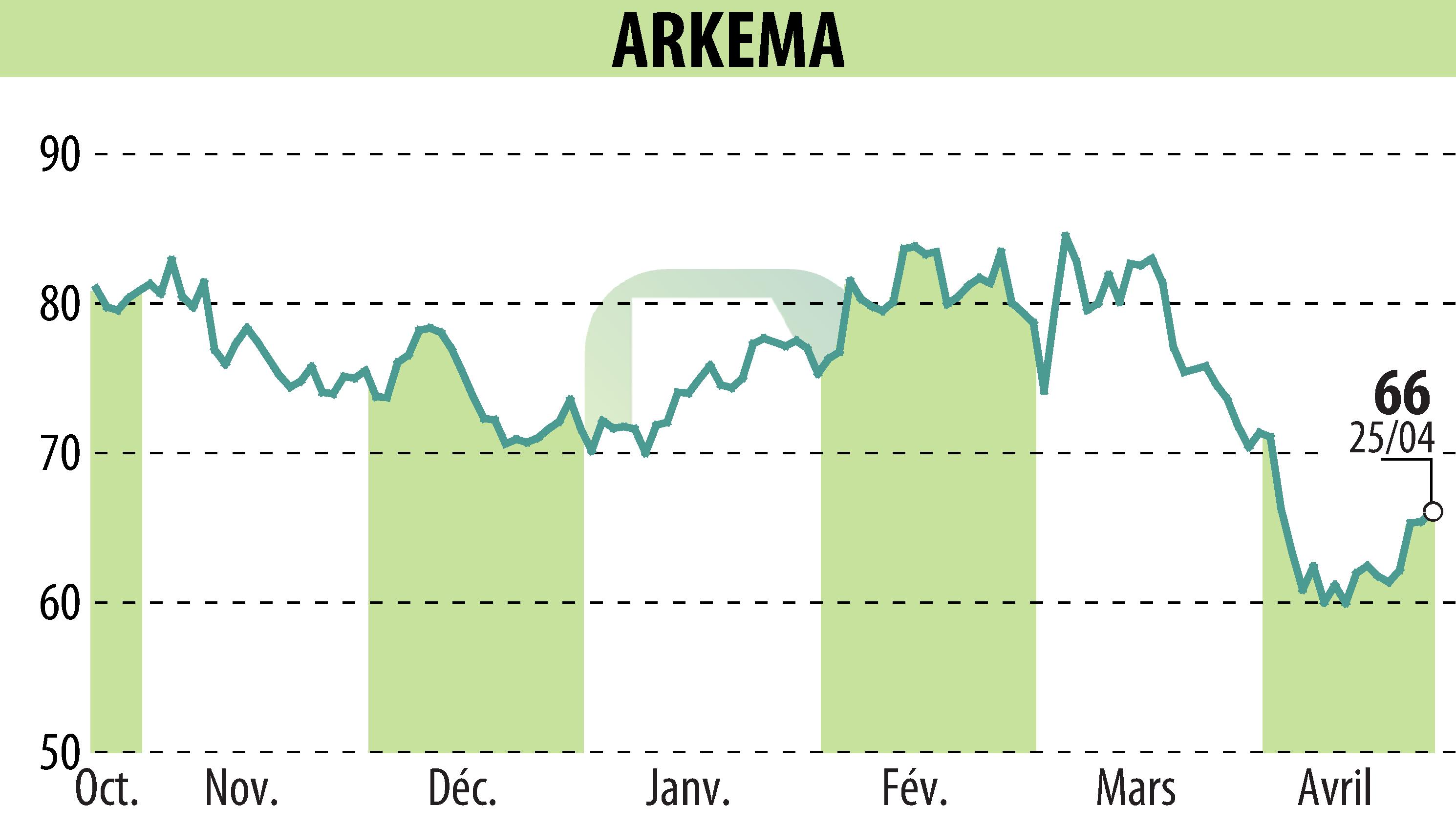 Stock price chart of ARKEMA (EPA:AKE) showing fluctuations.