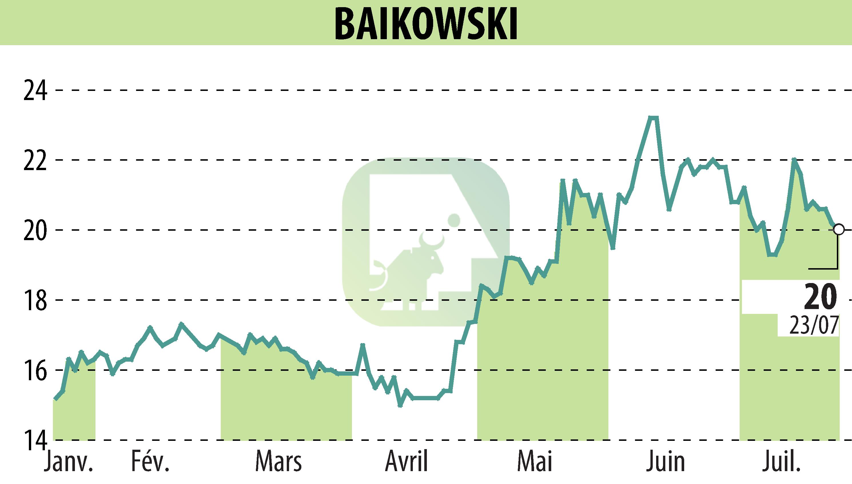 Stock price chart of BAIKOWSKI (EPA:ALBKK) showing fluctuations.