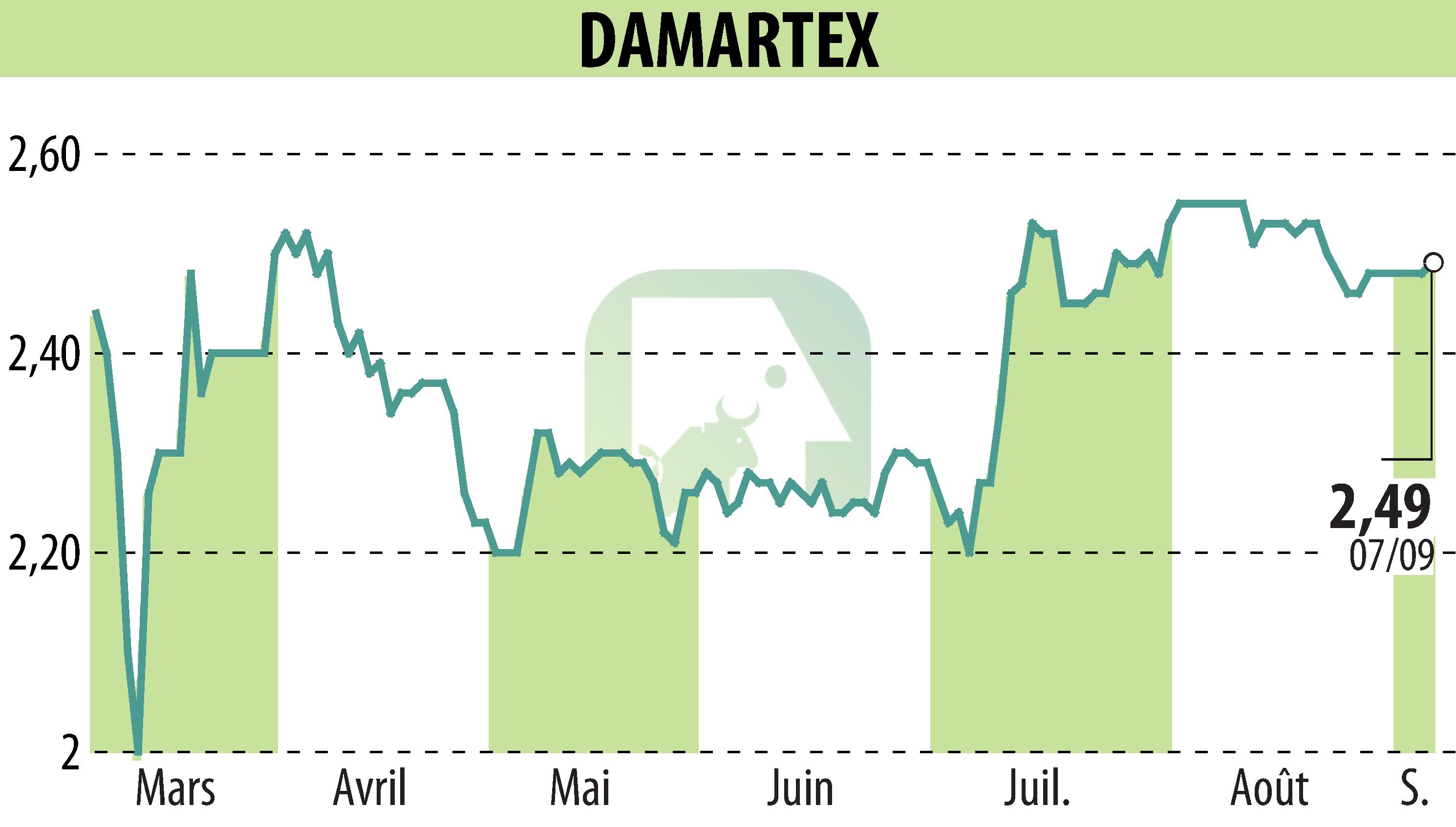 Stock price chart of DAMARTEX (EPA:ALDAR) showing fluctuations.