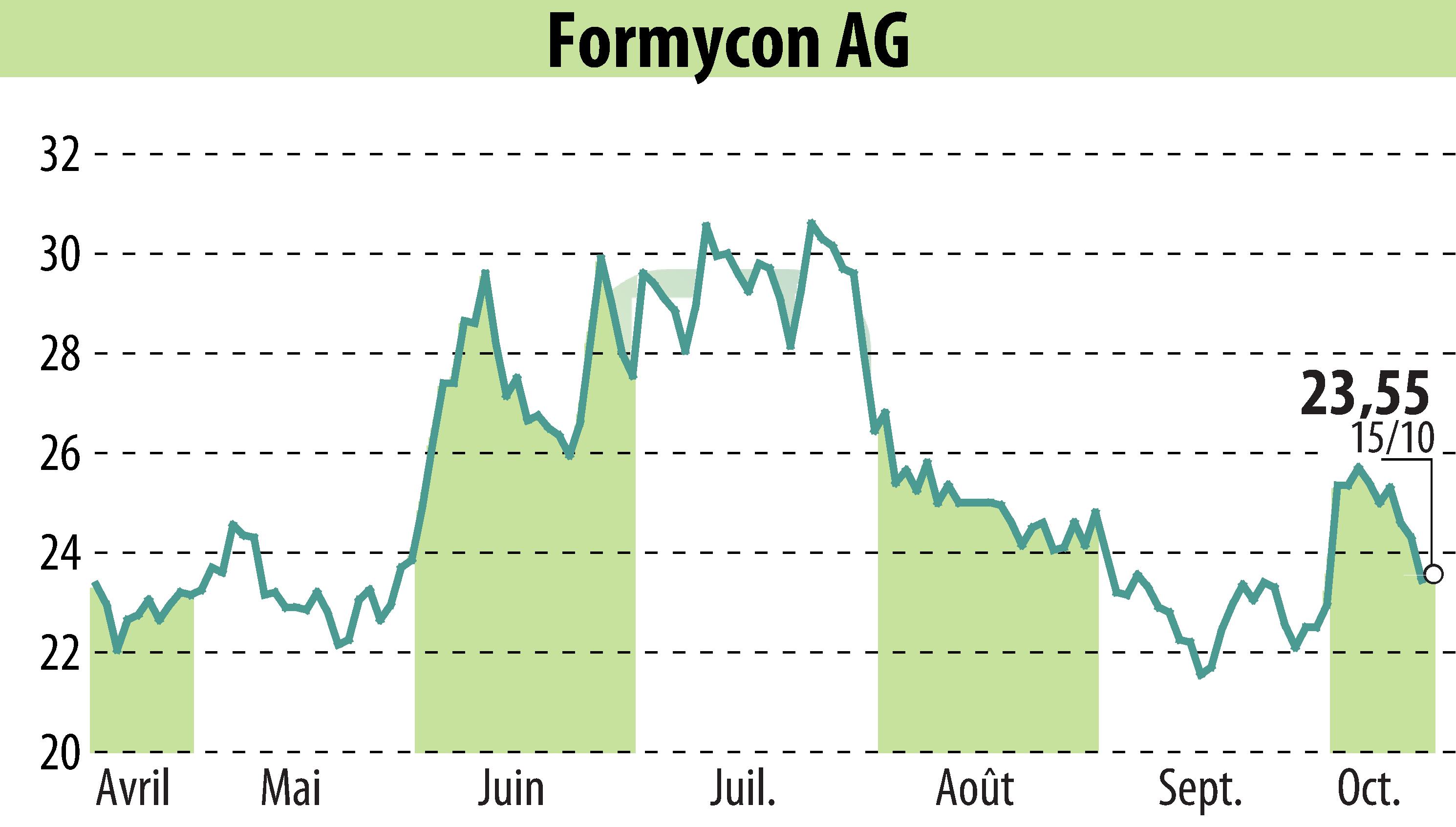 Graphique de l'évolution du cours de l'action Nanohale AG (EBR:FYB).