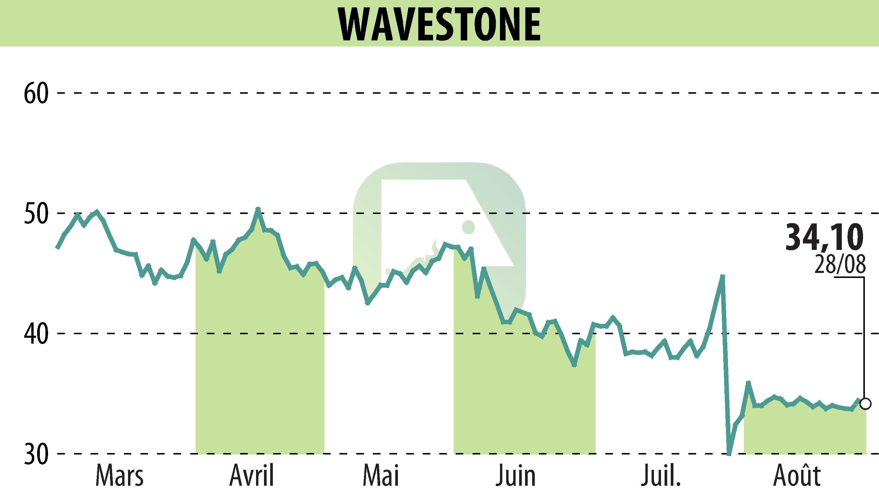 Graphique de l'évolution du cours de l'action WAVESTONE (EPA:WAVE).