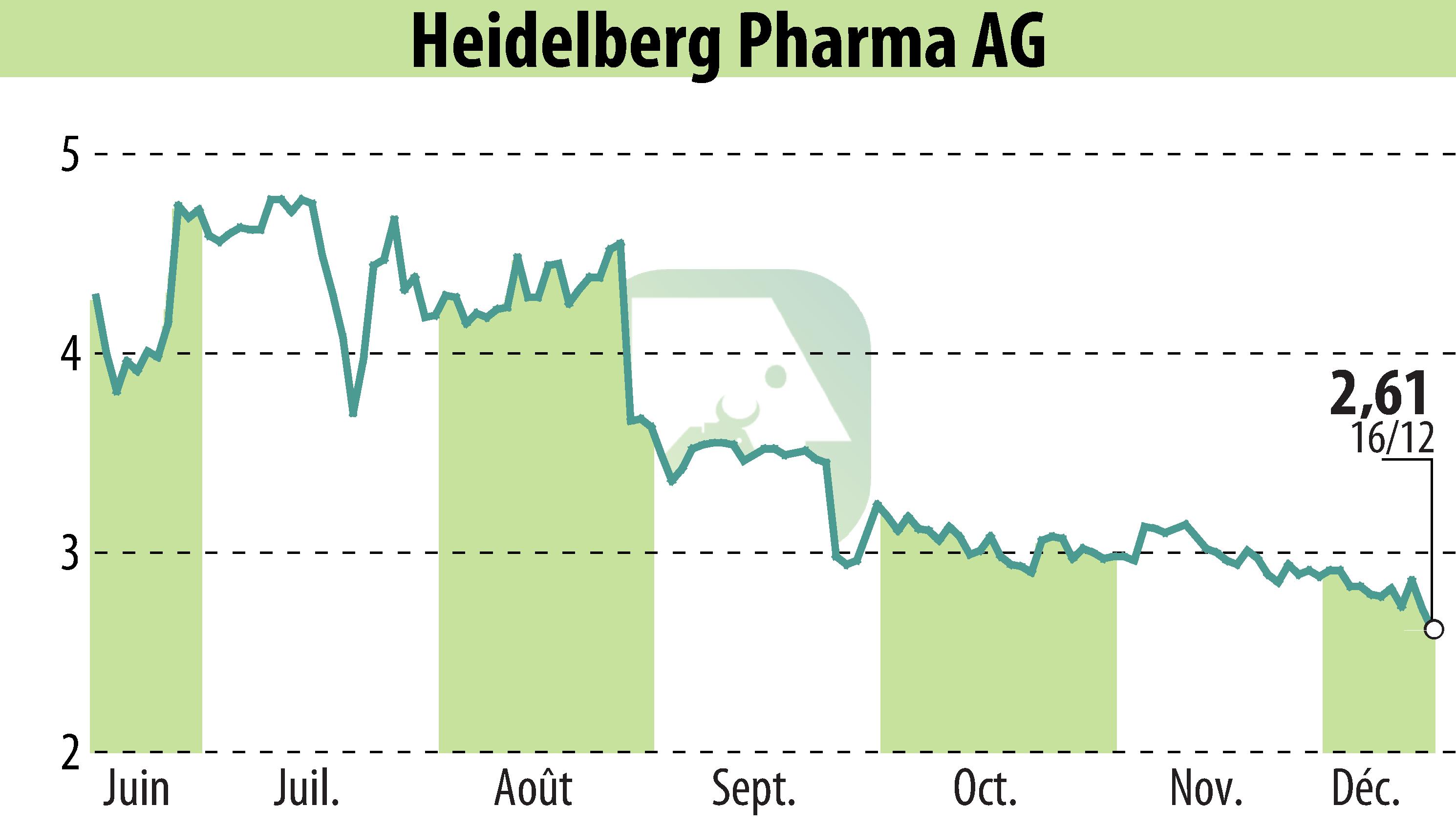 Stock price chart of Heidelberg Pharma AG (EBR:HPHA) showing fluctuations.