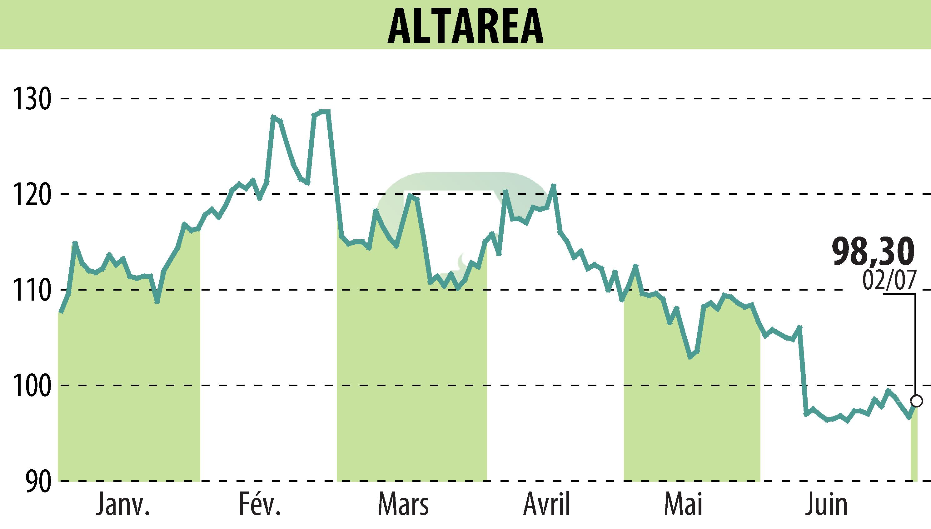 Graphique de l'évolution du cours de l'action ALTAREA (EPA:ALTA).