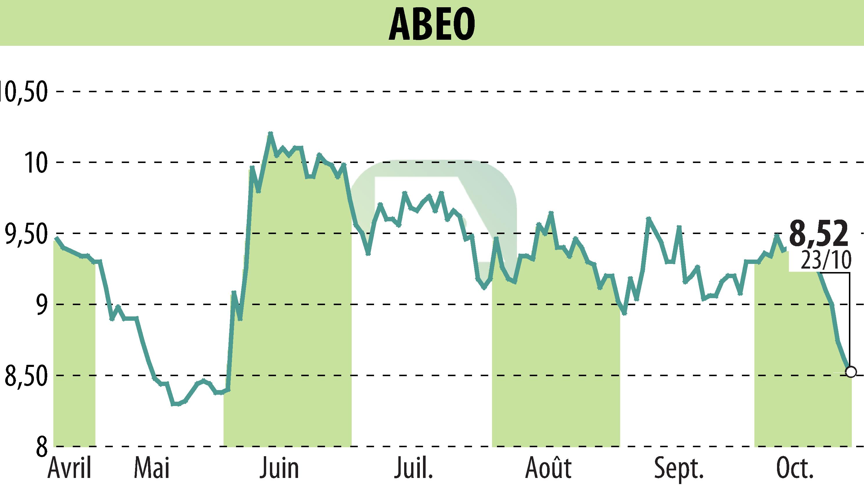 Stock price chart of ABEO (EPA:ABEO) showing fluctuations.