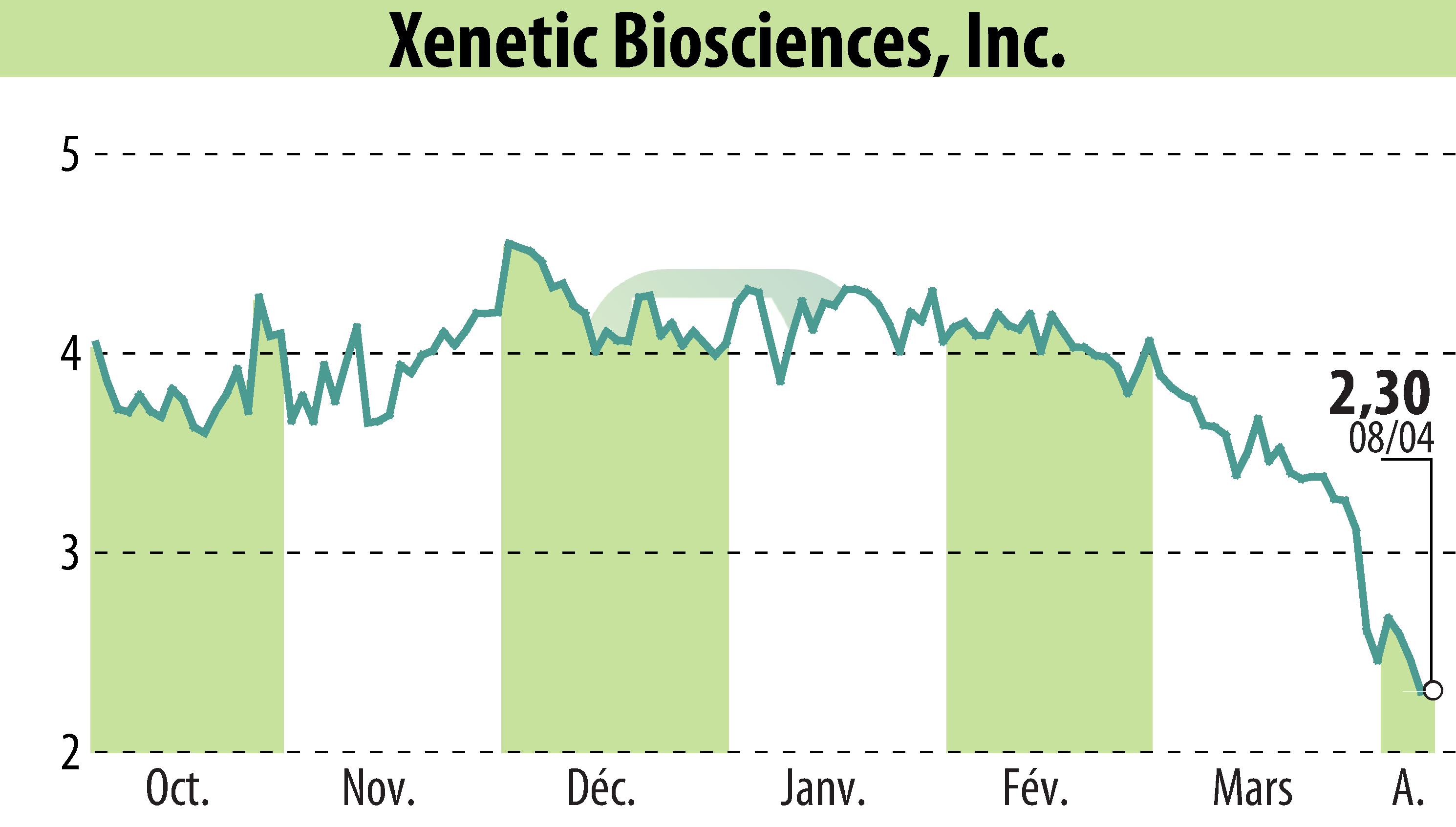 Graphique de l'évolution du cours de l'action Xenetic Biosciences, Inc. (EBR:XBIO).