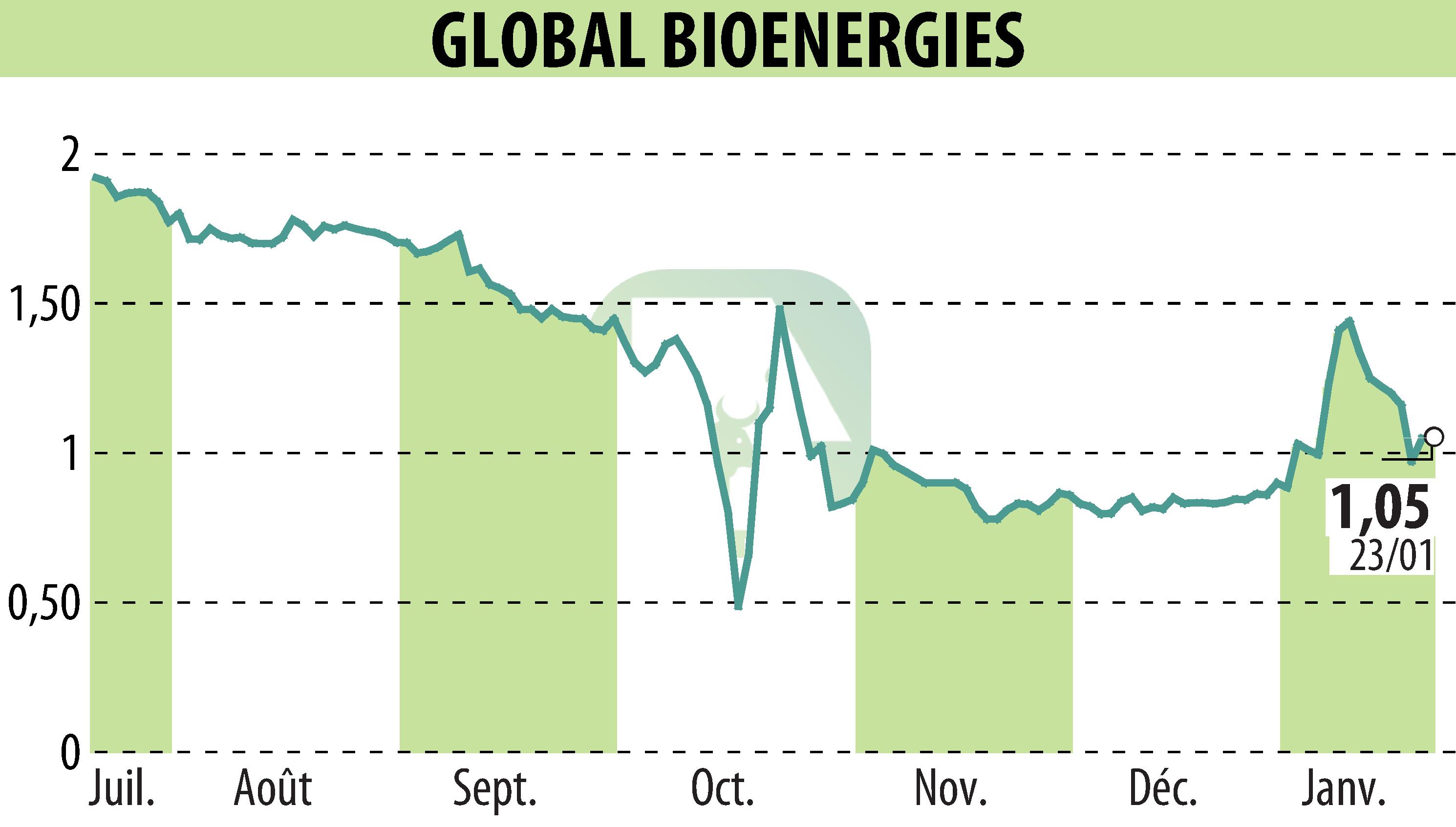 Graphique de l'évolution du cours de l'action GLOBAL BIOENERGIES (EPA:ALGBE).