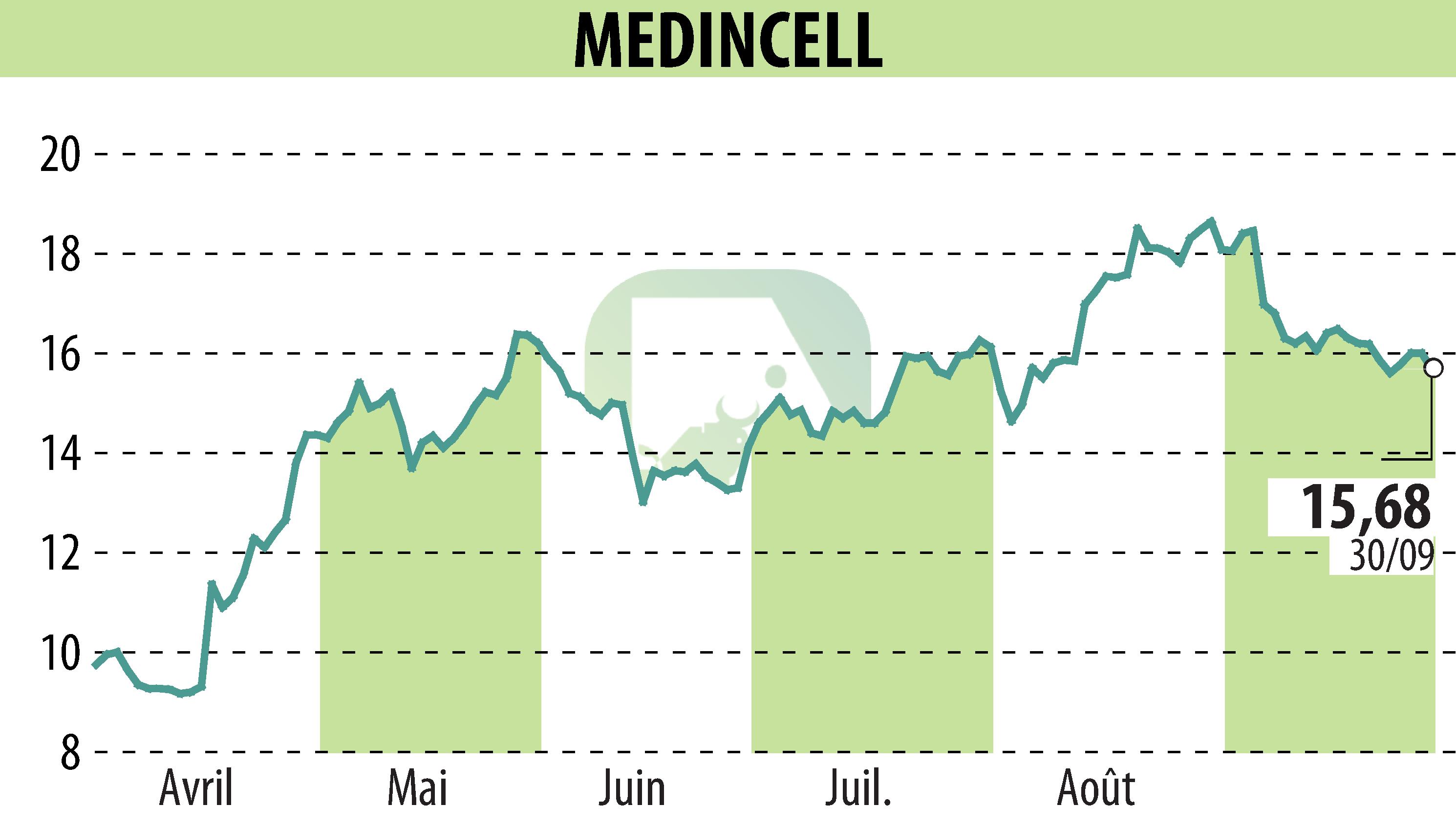 Graphique de l'évolution du cours de l'action MEDINCELL (EPA:MEDCL).