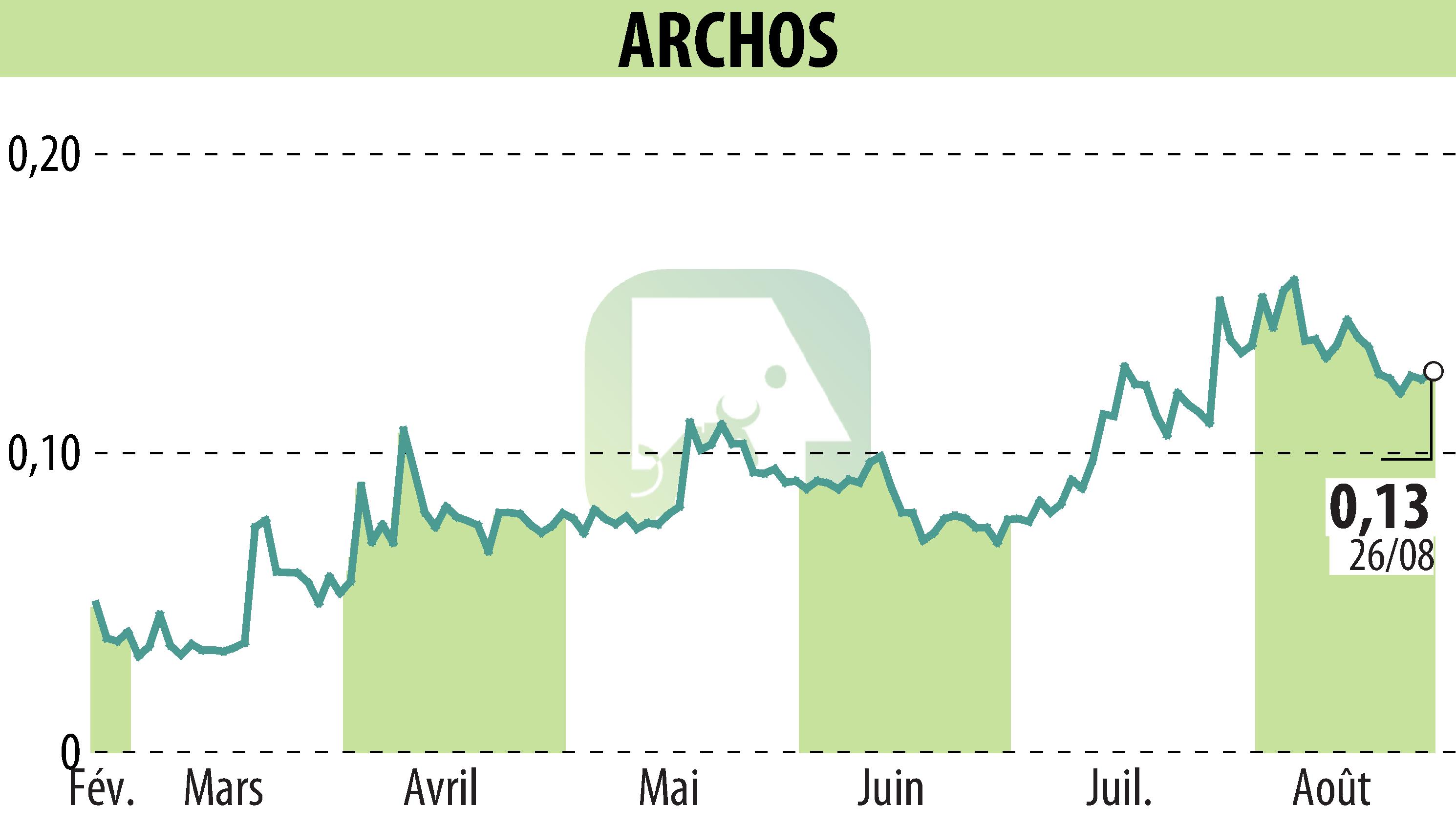 Stock price chart of ARCHOS (EPA:ALJXR) showing fluctuations.