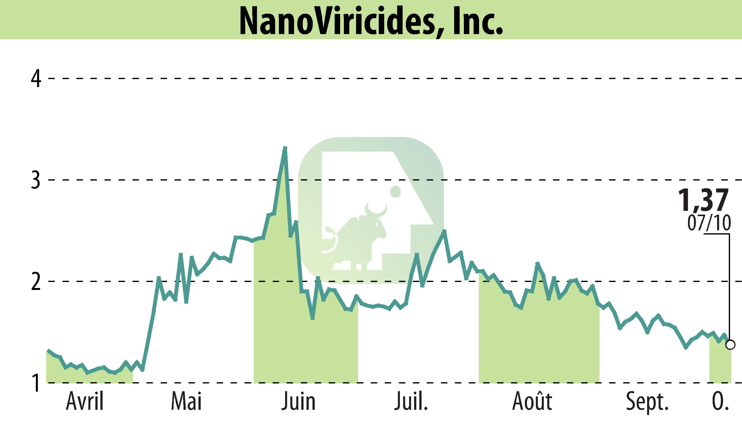 Graphique de l'évolution du cours de l'action NanoViricides, Inc. (EBR:NNVC).