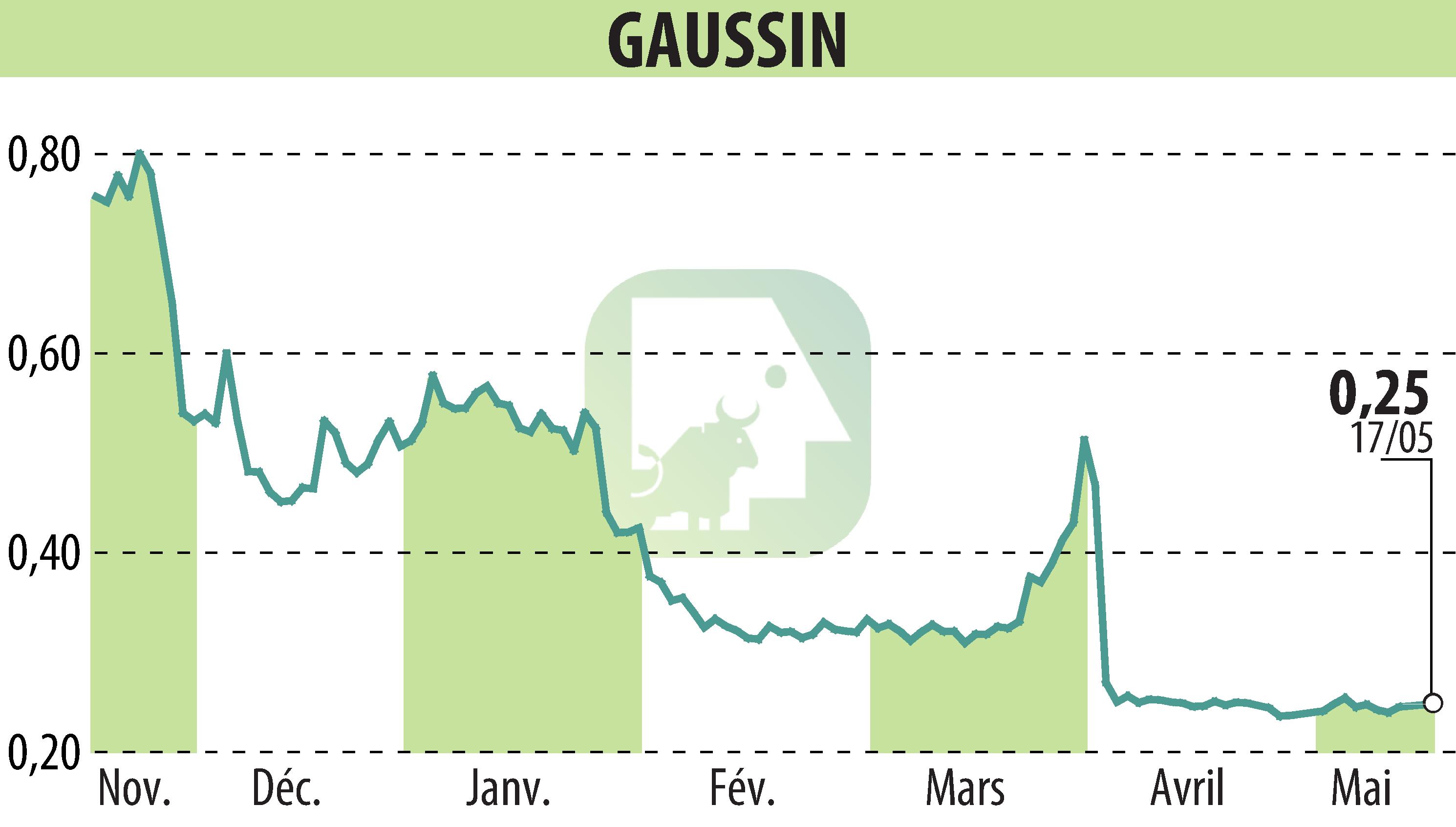 Stock price chart of GAUSSIN (EPA:ALGAU) showing fluctuations.