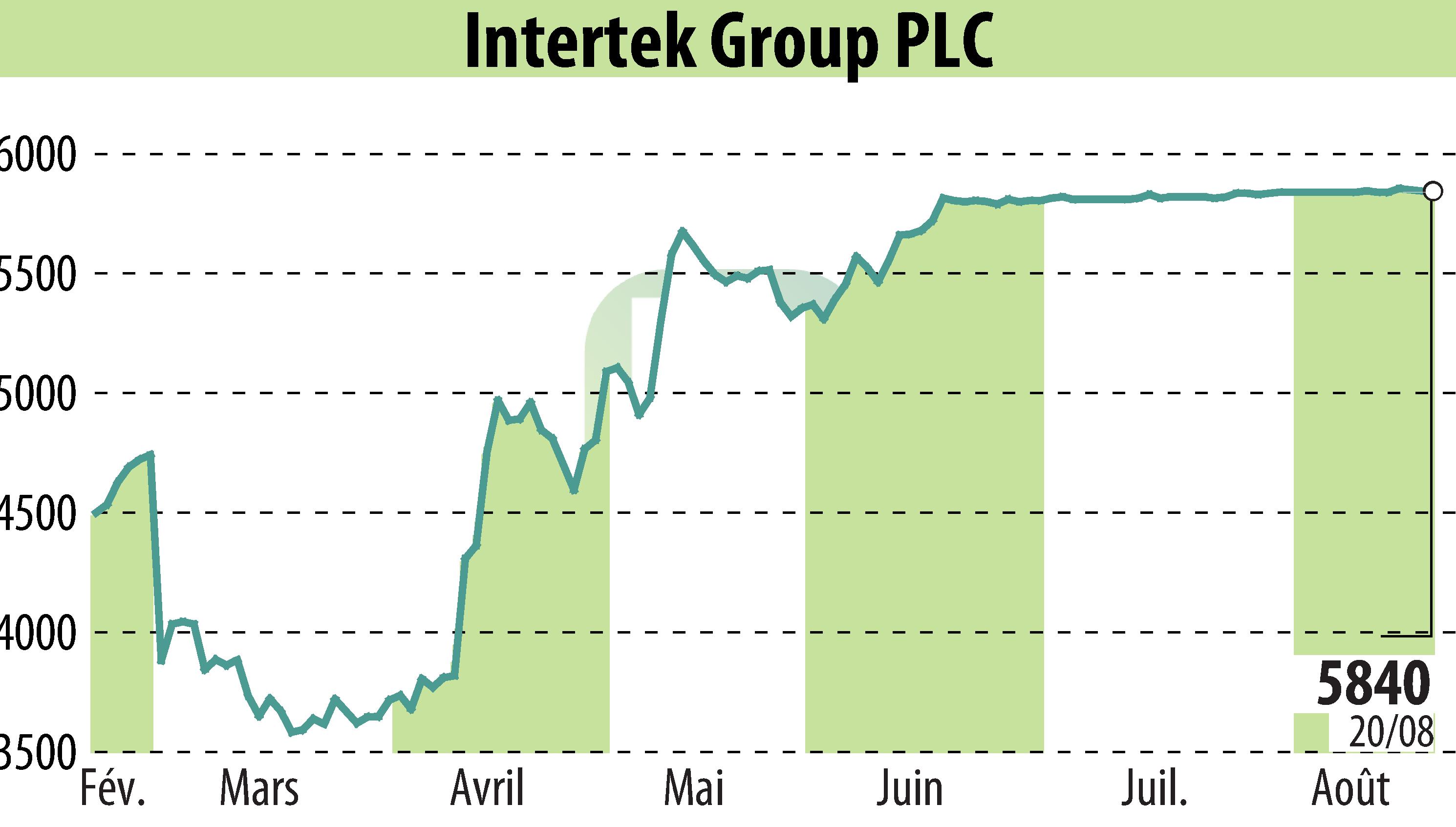 Graphique de l'évolution du cours de l'action Intertek Group Plc (EBR:ITRK).