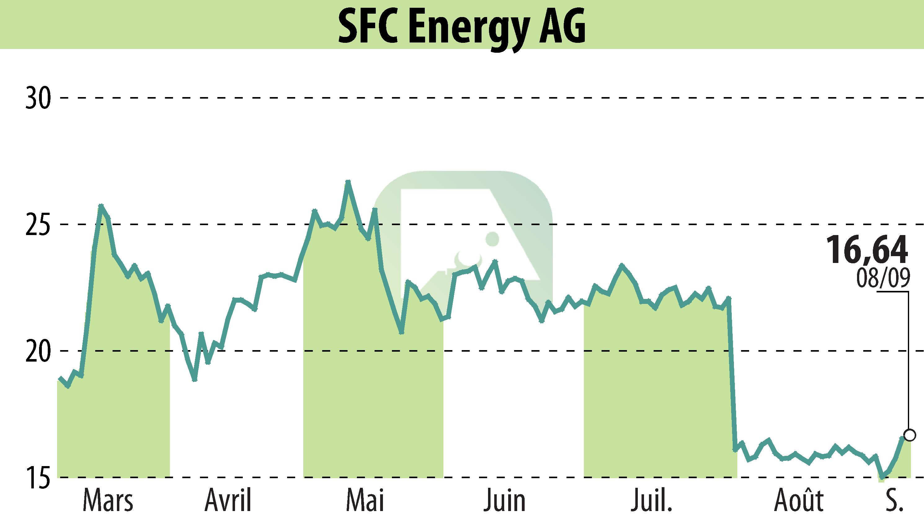 Graphique de l'évolution du cours de l'action SFC Energy AG (EBR:F3C).