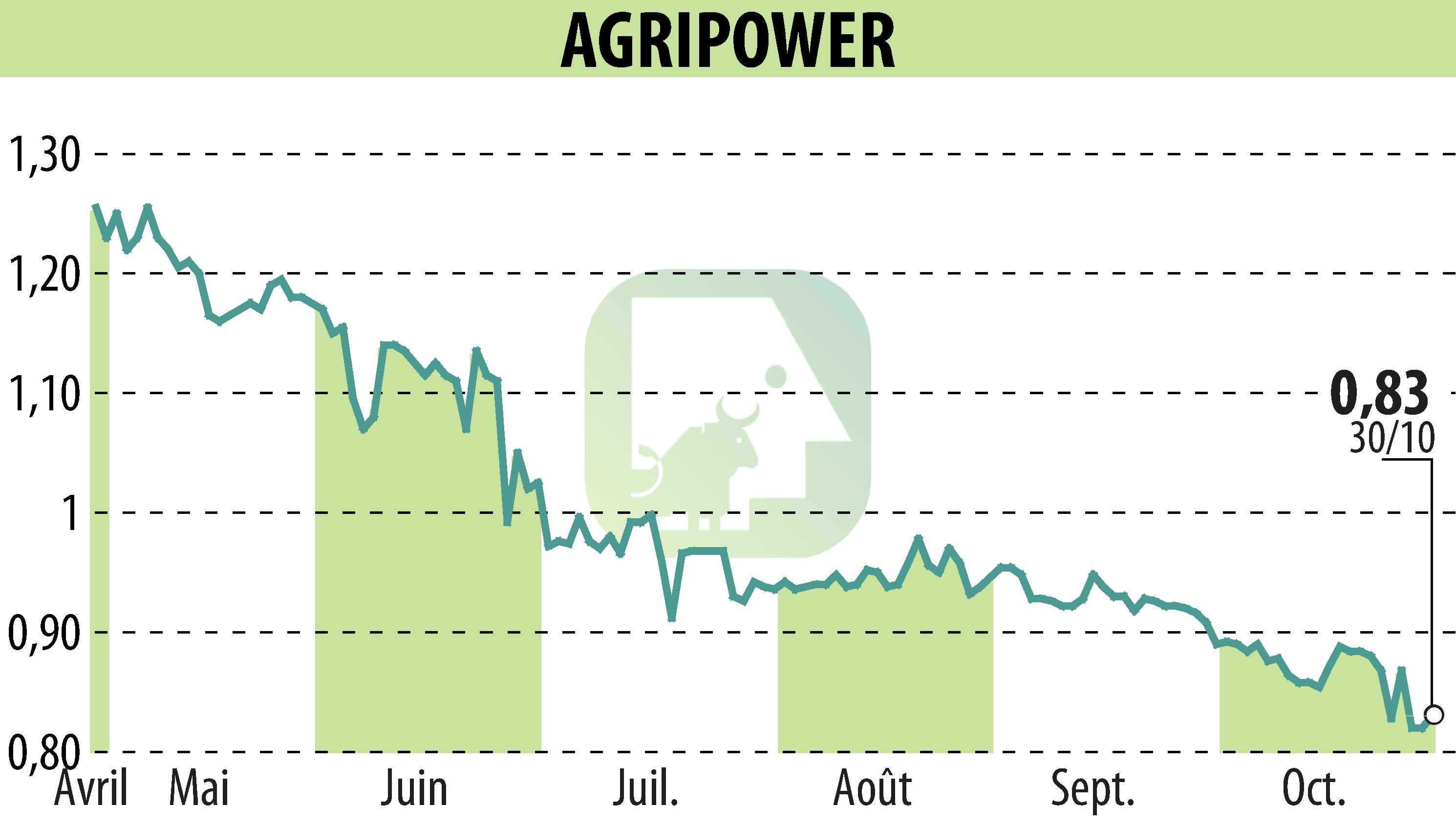 Graphique de l'évolution du cours de l'action AGRIPOWER FRANCE SA (EPA:ALAGP).