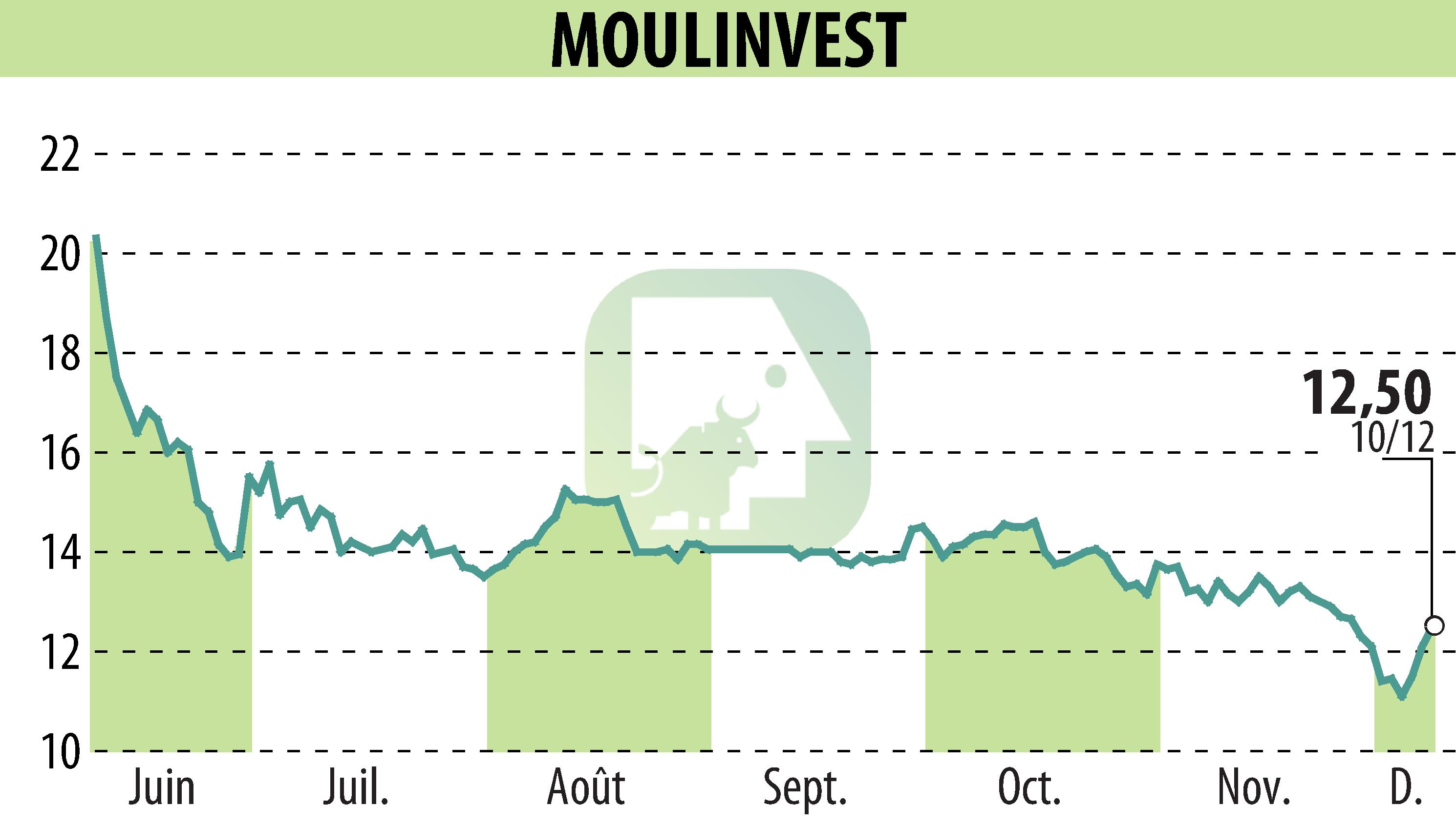 Graphique de l'évolution du cours de l'action MOULINVEST (EPA:ALMOU).