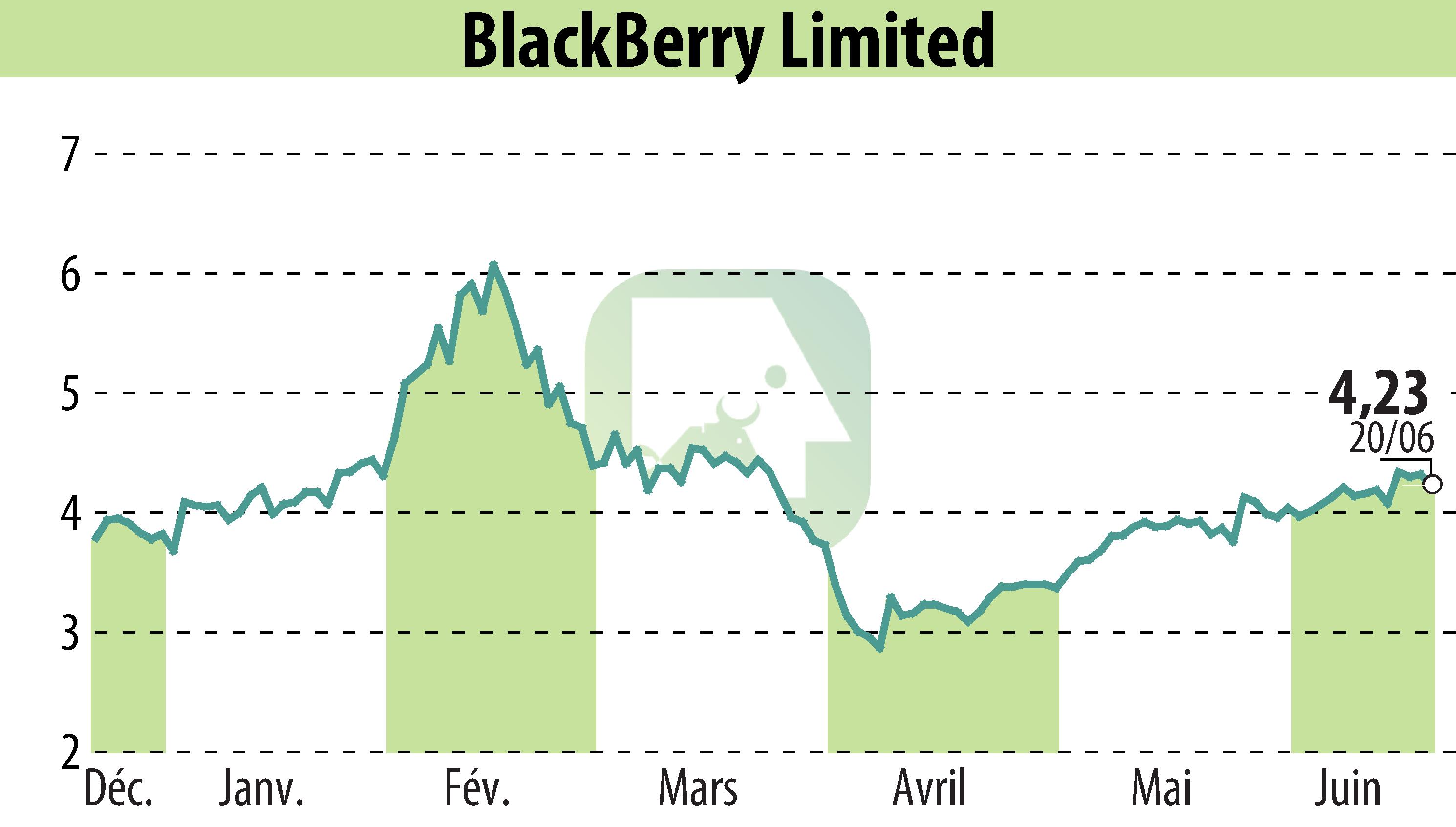 Stock price chart of BlackBerry QNX (EBR:BB) showing fluctuations.