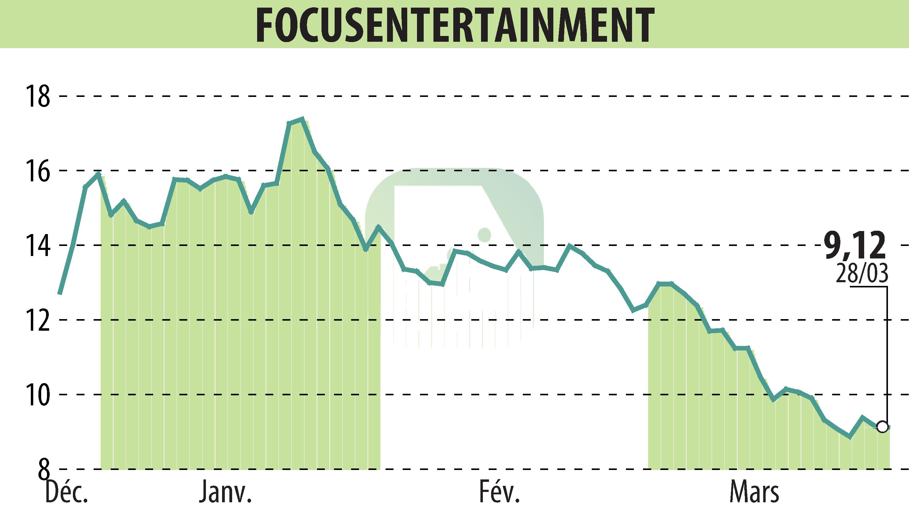 Graphique de l'évolution du cours de l'action FOCUS HOME INTERACTIVE (EPA:ALFOC).