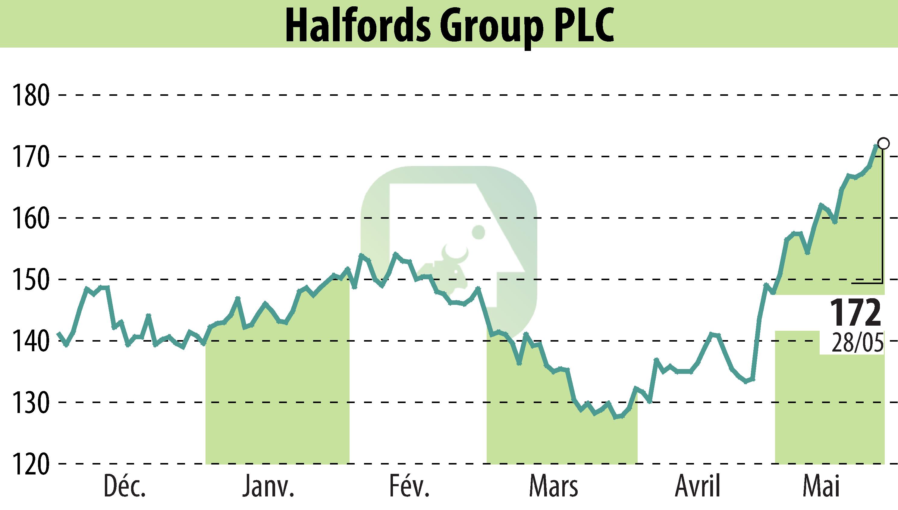 Stock price chart of Halfords (EBR:HFD) showing fluctuations.