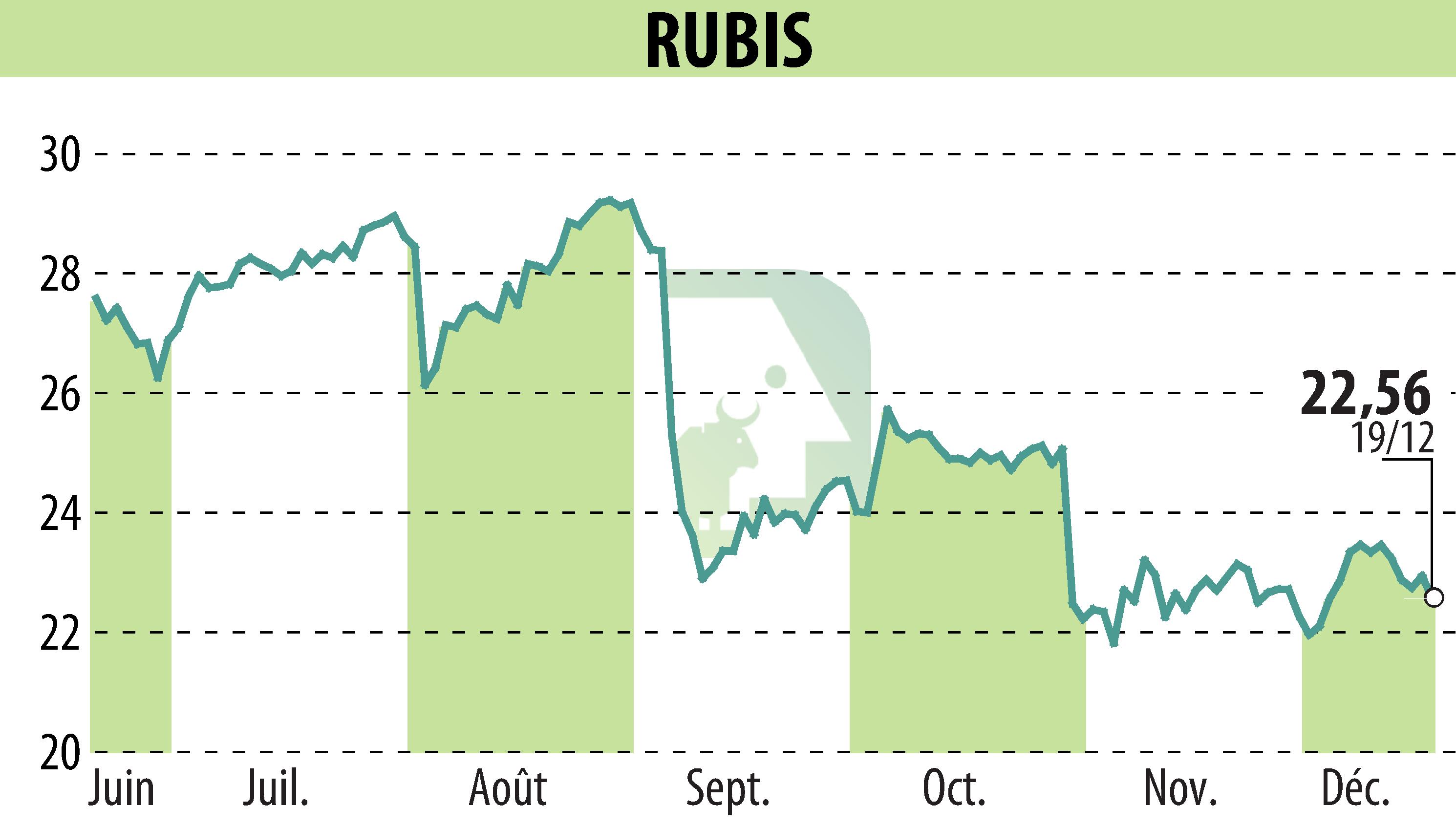 Stock price chart of RUBIS (EPA:RUI) showing fluctuations.